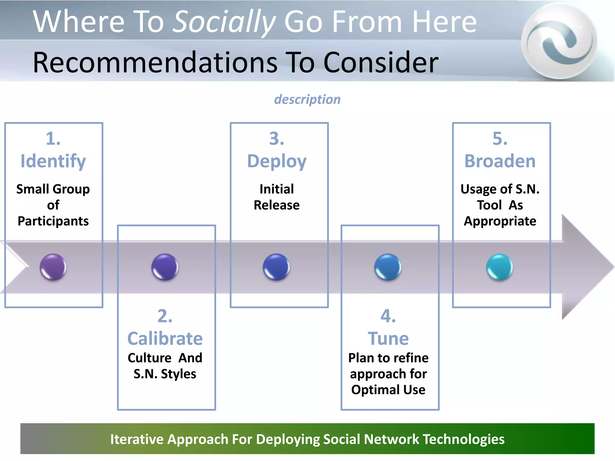 Multiple mediums for content delivery/S.N. are required – mobile and moreThe InfrastructureInfrastructure