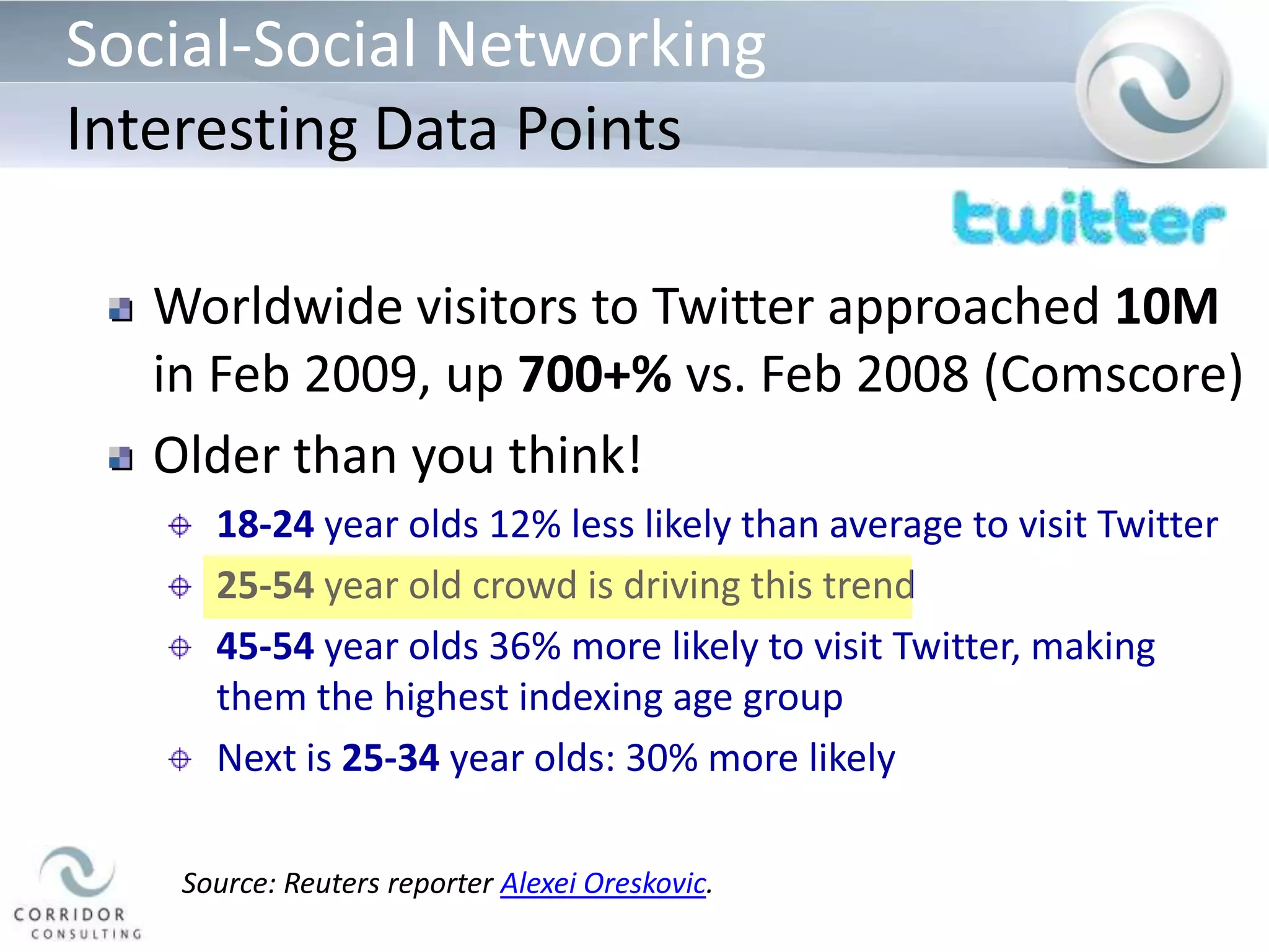 Social-Social NetworkingInteresting Data PointsWorldwide visitors to Twitter approached 10M in Feb 2009, up 700+% vs. Feb 2008 (Comscore)Older than you think!18-24 year olds 12% less likely than average to visit Twitter25-54 year old crowd is driving this trend45-54 year olds 36% more likely to visit Twitter, making them the highest indexing age groupNext is 25-34 year olds: 30% more likelySource: Reuters reporter Alexei Oreskovic.