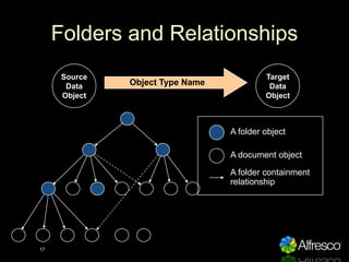 Folders and Relationships
      Source                               Target
               Object Type Name
       Data   ...