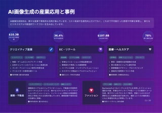 AI画像生成の産業応用と事例
AI画像生成の産業応用と事例
$10.3B
2023年市場規
模
36.4%
年平均成長率
$107.8B
2030年予測
78%
導入検討企業
クリエイティブ産業 
コンセプトアート エンタメ制作 広告デザイン
映画・ゲームのコンセプトアート作成
広告キャンペーンのバリエーション高速生成
マンガ・アニメーション制作の背景生成
クリエイターの発想支援ツール
 制作時間: 最大90%削減
EC・リテール 
商品画像 バーチャル試着 カスタマイズ
多様なバリエーションの商品画像生成
環境変化や季節ごとの画像更新
バーチャル試着・インテリアシミュレーション
カスタマイズ商品のリアルタイムプレビュー
 撮影コスト: 平均75%削減
医療・ヘルスケア 
医学教育 疾患シミュレーション プロトタイプ
教育・訓練用の症例画像の生成
希少疾患のビジュアル資料作成
医療機器のデザイン・プロトタイピング
患者向け説明用イラスト作成
 教育資料: 多様性58%向上

建築・不動産
インテリアデザイン バーチャルステージング 建築コンセプト
建築前のリアルなビジュアライゼーション、不動産の空室物件
のバーチャルステージング、様々なスタイルやインテリアオプ
ションのシミュレーション、リノベーション前後の比較画像生
成など多岐にわたる活用が進んでいます。顧客提案や意思決定
の迅速化に貢献。
 物件成約率: 最大40%向上

ファッション
デザイン支援 仮想モデル カタログ制作
Bachamoのようなバーチャルモデルを活用したファッション
撮影の代替、多様なボディタイプや肌トーンでの着用イメージ
生成、新デザインのプロトタイプ制作、季節ごとのカタログ
更新などにAI画像生成が活用され、撮影コストの大幅削減と
ともに多様性の向上が実現しています。
 制作リードタイム: 80%短縮
AI画像生成技術は、様々な産業で革新的な活用が進んでいます。コスト削減や生産性向上だけでなく、これまで不可能だった表現や作業を実現し、 新たな
ビジネスモデルや創造的ワークフローを生み出しています。
11 / 20
 
