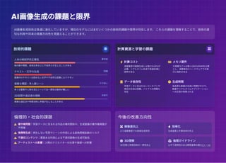 AI画像生成の課題と限界
AI画像生成の課題と限界
技術的課題 
人体の解剖学的正確性 要改善
指の数や関節、身体比率などに不自然さが生じることがある
テキスト・文字の生成 困難
画像内のテキストは読めない文字や不自然な配置になりやすい
複雑な構図・多人数シーン やや弱い
多くの要素や人物を含むシーンでは一貫性の維持が難しい
3D空間や遠近感の理解 改善中
複雑な遠近法や物理法則に矛盾が生じることがある
計算資源と学習の課題 
 計算コスト
高解像度の画像生成には強力なGPUが
必要。リアルタイム生成や高速処理に
限界がある
 メモリ要件
大規模モデルは数十GBのVRAMを必要
とし、消費者向けハードウェアでの実
行に制約がある
 データ依存性
学習データに含まれないコンセプトや
様式の生成は困難。バイアスの問題も
存在
 生成時間
高品質な画像の生成に時間がかかり、
動画やリアルタイムアプリケーション
への応用が制限される
AI画像生成技術は急速に進化していますが、現在のモデルにはまだいくつかの技術的課題や限界が存在します。 これらの課題を理解することで、技術の適
切な利用や将来の発展方向性を見据えることができます。
倫理的・社会的課題
 著作権問題：学習データに含まれる作品の権利関係や、生成画像の著作権帰属が
不明確
 偽情報生成：実在しない写真やシーンの作成による虚偽情報拡散のリスク
 不適切コンテンツ：悪意ある利用による不適切画像の生成可能性
 アーティストへの影響：人間のクリエイターの仕事や価値への影響
今後の改善方向性
 解像度向上
より高解像度での直接生成技術
 効率化
生成速度と計算効率の向上
 3D理解
3D空間と物理法則の一貫性向上
 倫理ガイドライン
公平で透明性のある開発基準の確立12 / 20
 