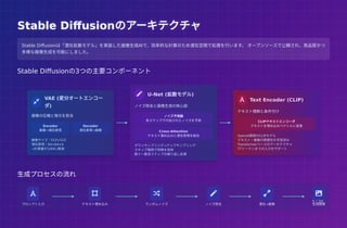 Stable Diffusionのアーキテクチャ
Stable Diffusionの3つの主要コンポーネント
生成プロセスの流れ
Stable Diffusionのアーキテクチャ

プロンプト入力

テキスト埋め込み

ランダムノイズ

ノイズ除去

潜在→画像

生成画像
Stable Diffusionは「潜在拡散モデル」を実装した画像生成AIで、効率的な計算のため潜在空間で処理を行います。 オープンソースで公開され、高品質かつ
多様な画像生成を可能にしました。
 VAE (変分オートエンコー
ダ)
画像の圧縮と復元を担当
Encoder
画像→潜在表現
Decoder
潜在表現→画像
画像サイズ：512×512
潜在表現：64×64×4
→計算量が1/64に軽減
 U-Net (拡散モデル)
ノイズ除去と画像生成の核心部
ノイズ予測器
各ステップで付加されたノイズを予測
Cross-Attention
テキスト埋め込みと潜在表現を結合
ダウンサンプリング→アップサンプリング
スキップ接続で特徴を保持
数十〜数百ステップの繰り返し処理
 Text Encoder (CLIP)
テキスト理解と条件付け
CLIPテキストエンコーダ
テキストを埋め込みベクトルに変換
OpenAI開発のCLIPモデル
テキスト・画像の関連性を学習済み
Transformerベースのアーキテクチャ
77トークンまでの入力をサポート
5 / 20
 