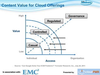Content Value for Cloud Offerings

                 High                                                        Governance
                                                    Regulated


           Value                  Controlled

                                                                           Full ECM Functionality


                                                                           Basic ECM Functionality
                             Casual
                                                                           Minimal ECM Functionality
                  Low


                           Individual                                           Organization
                                                  Access
             Source: “Can Google Solve Your ECM Problems?” Forrester Research, Inc., July 28, 2011


In association with:                                                   Presented by:
 
