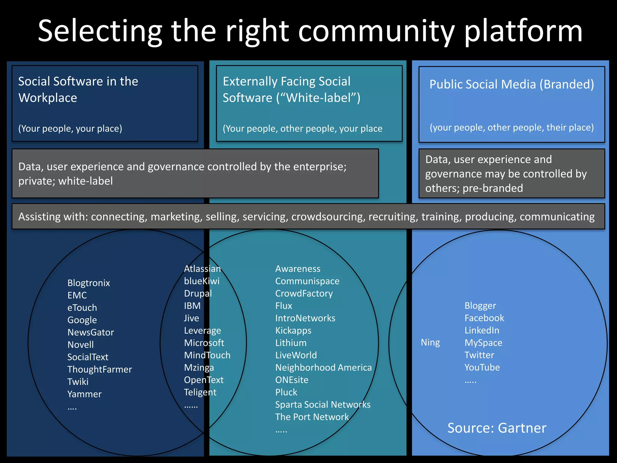 Selecting the right community platformSocial Software in the Workplace(Your people, your place)Externally Facing Social Software (“White-label”)(Your people, other people, your placePublic Social Media (Branded)(your people, other people, their place)Data, user experience and governance controlled by the enterprise; private; white-labelData, user experience and governance may be controlled by others; pre-brandedAssisting with: connecting, marketing, selling, servicing, crowdsourcing, recruiting, training, producing, communicatingAtlassianblueKiwiDrupalIBMJiveLeverageMicrosoftMindTouchMzingaOpenTextTeligent……AwarenessCommunispaceCrowdFactoryFluxIntroNetworksKickappsLithiumLiveWorldNeighborhood AmericaONEsitePluckSparta Social NetworksThe Port Network…..BlogtronixEMCeTouchGoogleNewsGatorNovellSocialTextThoughtFarmerTwikiYammer….BloggerFacebookLinkedInMySpaceTwitterYouTube…..NingSource: Gartner