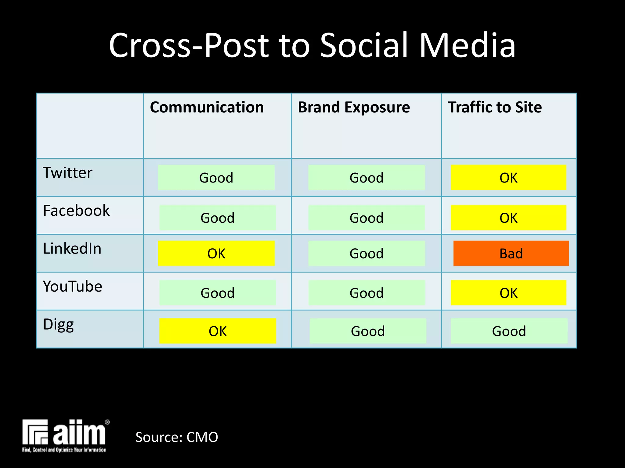 Cross-Post to Social MediaGoodGoodOKGoodGoodOKGoodOKBadGoodGoodOKGoodOKGoodSource: CMO