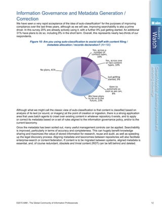 Industry
Watch
©2015 AIIM - The Global Community of Information Professionals 12
ContentAnalytics:automatingprocessesand
extractingknowledge
Information Governance and Metadata Generation /
Correction
We have seen a very rapid acceptance of the idea of auto-classification2
for the purposes of improving
compliance over the last three years, although as we will see, improving searchability is also a prime
driver. In this survey 20% are already actively using it, with a further 9% just getting started. An additional
31% have plans to do so, including 8% in the short term. Overall, this represents nearly two-thirds of our
respondents.
Figure 10: Are you using auto-classification to assist staff with content filing /
metadata allocation / records declaration? (N=190)
Although what we might call the classic view of auto-classification is that content is classified based on
analysis of its text (or sound, or imagery) at the point of creation or ingestion, there is a strong application
area that uses batch agents to crawl over existing content in whatever repository it exists, and to apply
or correct its metadata based on a set of rules aligned to the information governance policy, and/or to the
current taxonomy.
Once the metadata has been sorted out, many useful management controls can be applied. Searchability
is improved, particularly in terms of accuracy and completeness. This can hugely benefit knowledge
sharing and maximizes the value of stored information for research, reuse and audit, as well as speeding
up the legal discovery process. Aligning metadata and taxonomies between repositories will also facilitate
enterprise-search or content federation. If content is to be migrated between systems, aligned metadata is
essential, and, of course redundant, obsolete and trivial content (ROT) can be left behind and deleted.
Governance and compliance are much
improved
We are achieving high levels of “hands-oﬀ”
processing
Fraud discovery rates have gone up
considerably
We have some issues with accuracy and
miss-hits
It has involved more set-up and tuning than
we expected
The overall ROI has been very posiƟve
Yes, across a
number of
content types,
10%
Yes, across one
or two content
types, 10%
Just geƫng
started, 9%
Keen to
automate as
soon as we can,
8%
We have plans
to do so in the
future, 23%
No plans, 41%
0% 2% 4% 6% 8% 10%12%14%16%18%20%
Add or correct metadata to improve
searchability
Add or correct metadata prior to migraƟon
Add or correct metadata to improve
alignment between repositories
Detect duplicate ﬁles (by content)
Add or correct metadata and ﬂag for
deleƟon/retenƟon
Detect security risks and misallocated
access rights
Detect sensiƟve or privacy-related content
Encrypt or redact sensiƟve content
Detect oﬀensive content (text)
Detect infringing or oﬀensive images/video
0% 10% 20% 30% 40% 50% 60%
Our content search is much more accurate
and useful
 