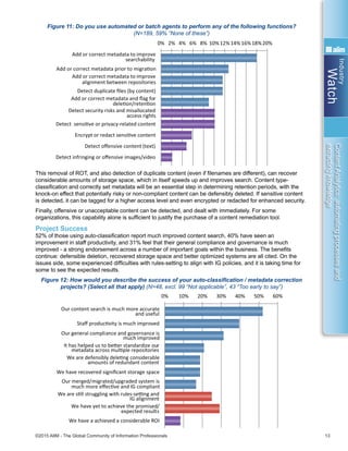 Industry
Watch
©2015 AIIM - The Global Community of Information Professionals 13
ContentAnalytics:automatingprocessesand
extractingknowledge
Figure 11: Do you use automated or batch agents to perform any of the following functions?
(N=189, 59% “None of these”)
This removal of ROT, and also detection of duplicate content (even if filenames are different), can recover
considerable amounts of storage space, which in itself speeds up and improves search. Content type-
classification and correctly set metadata will be an essential step in determining retention periods, with the
knock-on effect that potentially risky or non-compliant content can be defensibly deleted. If sensitive content
is detected, it can be tagged for a higher access level and even encrypted or redacted for enhanced security.
Finally, offensive or unacceptable content can be detected, and dealt with immediately. For some
organizations, this capability alone is sufficient to justify the purchase of a content remediation tool.
Project Success
52% of those using auto-classification report much improved content search, 40% have seen an
improvement in staff productivity, and 31% feel that their general compliance and governance is much
improved - a strong endorsement across a number of important goals within the business. The benefits
continue: defensible deletion, recovered storage space and better optimized systems are all cited. On the
issues side, some experienced difficulties with rules-setting to align with IG policies, and it is taking time for
some to see the expected results.
Figure 12: How would you describe the success of your auto-classification / metadata correction
projects? (Select all that apply) (N=48, excl. 99 “Not applicable”, 43 “Too early to say”)
to do so in the
future, 23%
0% 2% 4% 6% 8% 10%12%14%16%18%20%
Add or correct metadata to improve
searchability
Add or correct metadata prior to migraƟon
Add or correct metadata to improve
alignment between repositories
Detect duplicate ﬁles (by content)
Add or correct metadata and ﬂag for
deleƟon/retenƟon
Detect security risks and misallocated
access rights
Detect sensiƟve or privacy-related content
Encrypt or redact sensiƟve content
Detect oﬀensive content (text)
Detect infringing or oﬀensive images/video
0% 10% 20% 30% 40% 50% 60%
Our content search is much more accurate
and useful
Staﬀ producƟvity is much improved
Our general compliance and governance is
much improved
It has helped us to beƩer standardize our
metadata across mulƟple repositories
We are defensibly deleƟng considerable
amounts of redundant content
We have recovered signiﬁcant storage space
Our merged/migrated/upgraded system is
much more eﬀecƟve and IG compliant
We are sƟll struggling with rules-seƫng and
IG alignment
We have yet to achieve the promised/
expected results
We have a achieved a considerable ROI
Yes, across one
or two content
types, 10%
Just geƫng
started, 9%
Keen to
automate as
soon as we can,
8%
We have plans
to do so in the
future, 23%
No plans, 41%
0% 2% 4% 6% 8% 10%12%14%16%18%20%
Add or correct metadata to improve
searchability
Add or correct metadata prior to migraƟon
Add or correct metadata to improve
alignment between repositories
Detect duplicate ﬁles (by content)
Add or correct metadata and ﬂag for
deleƟon/retenƟon
Detect security risks and misallocated
access rights
Detect sensiƟve or privacy-related content
Encrypt or redact sensiƟve content
Detect oﬀensive content (text)
Detect infringing or oﬀensive images/video
0% 10% 20% 30% 40% 50% 60%
Our content search is much more accurate
and useful
Staﬀ producƟvity is much improved
Our general compliance and governance is
much improved
It has helped us to beƩer standardize our
metadata across mulƟple repositories
We are defensibly deleƟng considerable
amounts of redundant content
We have recovered signiﬁcant storage space
Our merged/migrated/upgraded system is
much more eﬀecƟve and IG compliant
We are sƟll struggling with rules-seƫng and
IG alignment
We have yet to achieve the promised/
expected results
We have a achieved a considerable ROI
 