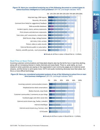 Industry
Watch
©2015 AIIM - The Global Community of Information Professionals 18
ContentAnalytics:automatingprocessesand
extractingknowledge
Figure 19: Have you considered analyzing any of the following document or content types to
extract business intelligence or solve problems? (N=178. Line-length indicates “N/A”)
Real-Time or Near-Time
Incoming customer communications and help-desk streams also top the list for live or near-time alerting,
along with an increasing interest in media channels and news feeds. There is, quite rightly, as much
interest in what customers are saying on the organization’s own community pages as on external social
streams, and the former is set to grow more. CCTV and audio monitoring obviously have their place, but
this is a more difficult technology.
Figure 20: Have you considered automated analysis of any of the following to extract live or near-
time business intelligence? (N=178. Line-length indicates “N/A”)
We don’t do this,
but it would be
very useful, 59%
0% 10% 20% 30% 40% 50% 60% 70% 80% 90%100%
Help desk logs, CRM reports
Resumés, HR records
Comment form ﬁelds for suggesƟons/ feedback
Web-accessible databases
Incident reports, claims, witness statements
Print-streams and electronic statements
Case notes, prof. assessments, medical notes
Web forums, blogs, raƟngs/reviews
Lab notes, trials, surveys
Picture, video or audio records
External libraries public or subscripƟon
Patents, scienƟﬁc journals, court proceedings
Already do Plans in place Would like to Unlikely
0% 20% 40% 60% 80% 100%
Incoming customer communicaƟon streams
Helpdesk/service-desk conversaƟons
Media channels, news feeds
Customer communiƟes / comments on your blogs
Facebook pages and other social sites
External social streams (eg, TwiƩer, LinkedIn)
Internal chat/Skype
Internal social streams (e.g. Yammer, Jive)
CCTV/audio
Already do Plans in place Would like to Unlikely
This is largely a
manual process,
6%
We don’t do this,
but it would be
very useful, 59%
0% 10% 20% 30% 40% 50% 60% 70% 80% 90%100%
Help desk logs, CRM reports
Resumés, HR records
Comment form ﬁelds for suggesƟons/ feedback
Web-accessible databases
Incident reports, claims, witness statements
Print-streams and electronic statements
Case notes, prof. assessments, medical notes
Web forums, blogs, raƟngs/reviews
Lab notes, trials, surveys
Picture, video or audio records
External libraries public or subscripƟon
Patents, scienƟﬁc journals, court proceedings
Already do Plans in place Would like to Unlikely
0% 20% 40% 60% 80% 100%
Incoming customer communicaƟon streams
Helpdesk/service-desk conversaƟons
Media channels, news feeds
Customer communiƟes / comments on your blogs
Facebook pages and other social sites
External social streams (eg, TwiƩer, LinkedIn)
Internal chat/Skype
Internal social streams (e.g. Yammer, Jive)
CCTV/audio
Already do Plans in place Would like to Unlikely
 