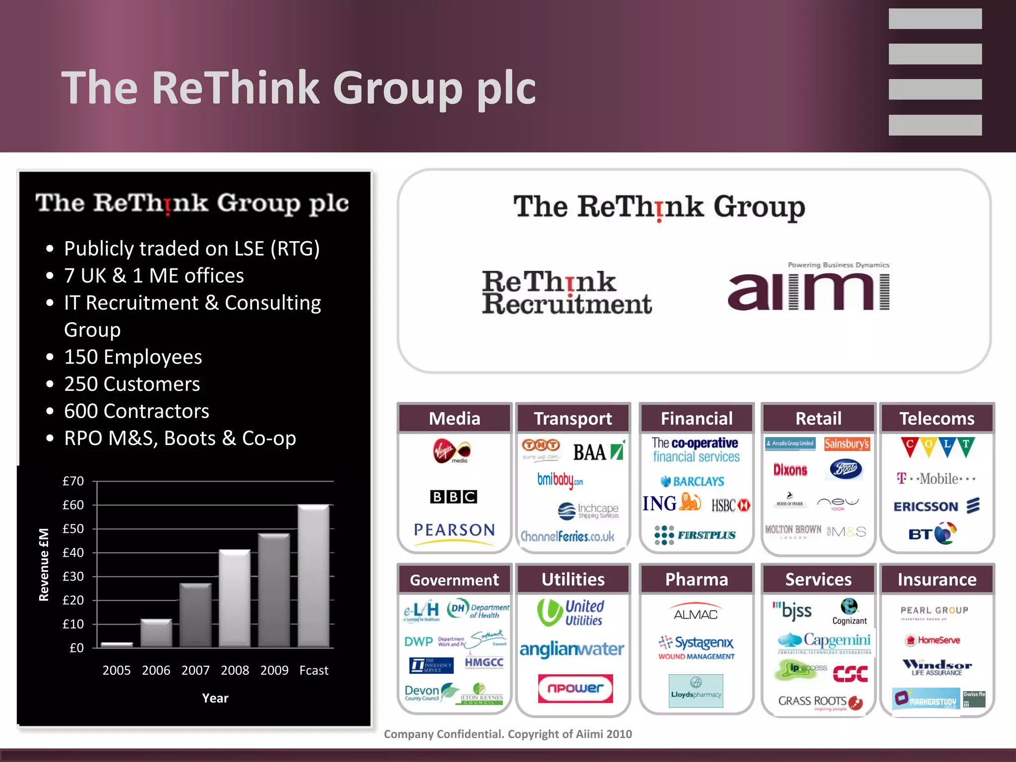 The ReThink Group plc  

    • Publicly traded on LSE (RTG)
    • 7 UK & 1 ME offices
    • IT Recruitment & Consulting 
      Group
    • 150 Employees
    • 250 Customers
    • 600 Contractors                                       Media              Transport             Financial    Retail    Telecoms
    • RPO M&S, Boots & Co‐op
             £70
             £60
             £50
Revenue £M




             £40
             £30                                        Government              Utilities            Pharma      Services   Insurance
             £20
             £10
             £0
                   2005 2006 2007 2008 2009 Fcast
                                Year

                                                    Company Confidential. Copyright of Aiimi 2010 
 