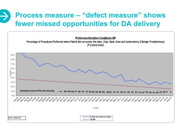 Implementation of Shared Decision Making: Measuring Success | PPT