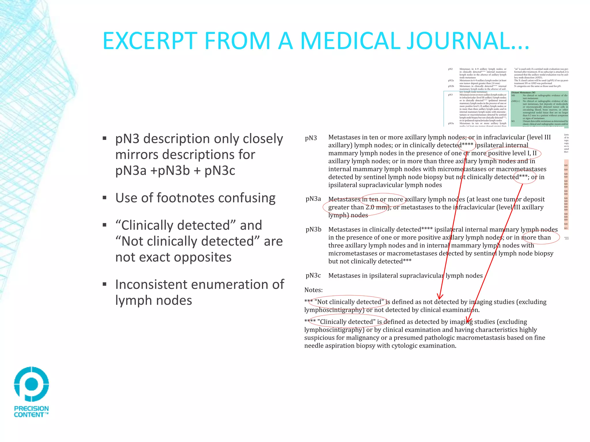 EXCERPT FROM A MEDICAL JOURNAL...
▪ pN3 description only closely
mirrors descriptions for
pN3a +pN3b + pN3c
▪ Use of footnotes confusing
▪ “Clinically detected” and
“Not clinically detected” are
not exact opposites
▪ Inconsistent enumeration of
lymph nodes
 