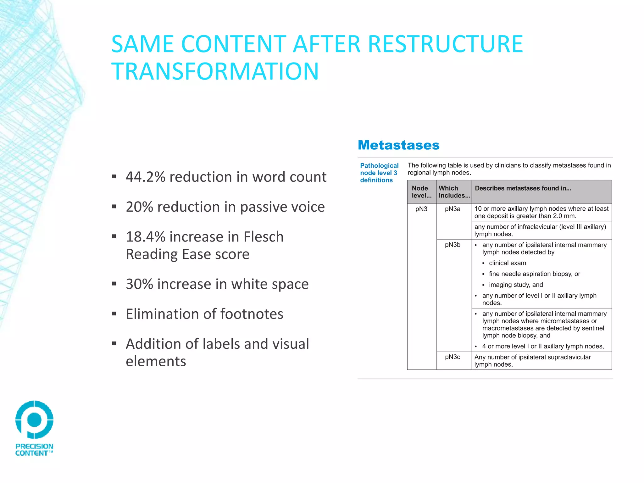 SAME CONTENT AFTER RESTRUCTURE
TRANSFORMATION
▪ 44.2% reduction in word count
▪ 20% reduction in passive voice
▪ 18.4% increase in Flesch
Reading Ease score
▪ 30% increase in white space
▪ Elimination of footnotes
▪ Addition of labels and visual
elements
 