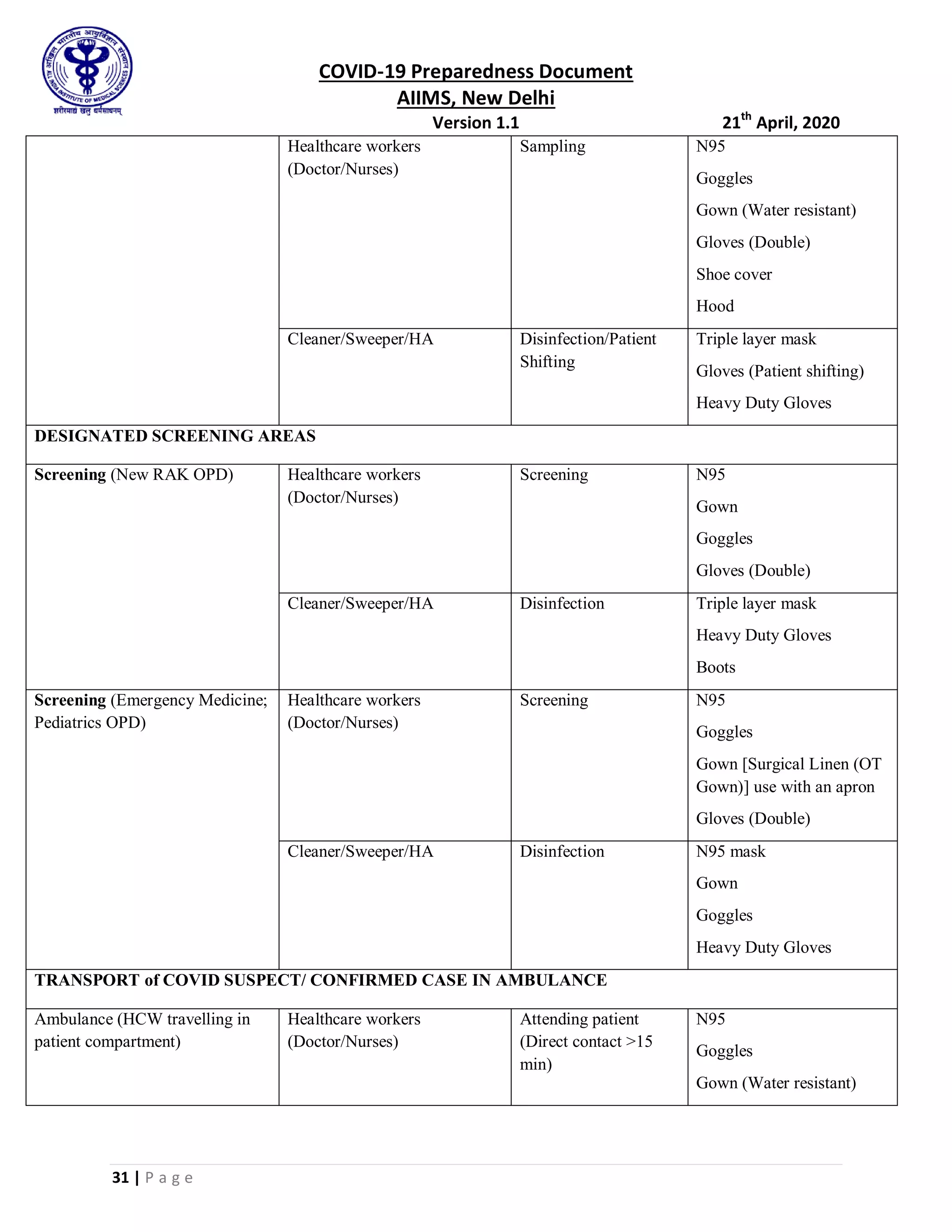 COVID-19 Preparedness Document
AIIMS, New Delhi
Version 1.1 21th
April, 2020
31 | P a g e
Healthcare workers
(Doctor/Nurses)
Sampling N95
Goggles
Gown (Water resistant)
Gloves (Double)
Shoe cover
Hood
Cleaner/Sweeper/HA Disinfection/Patient
Shifting
Triple layer mask
Gloves (Patient shifting)
Heavy Duty Gloves
DESIGNATED SCREENING AREAS
Screening (New RAK OPD) Healthcare workers
(Doctor/Nurses)
Screening N95
Gown
Goggles
Gloves (Double)
Cleaner/Sweeper/HA Disinfection Triple layer mask
Heavy Duty Gloves
Boots
Screening (Emergency Medicine;
Pediatrics OPD)
Healthcare workers
(Doctor/Nurses)
Screening N95
Goggles
Gown [Surgical Linen (OT
Gown)] use with an apron
Gloves (Double)
Cleaner/Sweeper/HA Disinfection N95 mask
Gown
Goggles
Heavy Duty Gloves
TRANSPORT of COVID SUSPECT/ CONFIRMED CASE IN AMBULANCE
Ambulance (HCW travelling in
patient compartment)
Healthcare workers
(Doctor/Nurses)
Attending patient
(Direct contact >15
min)
N95
Goggles
Gown (Water resistant)
 