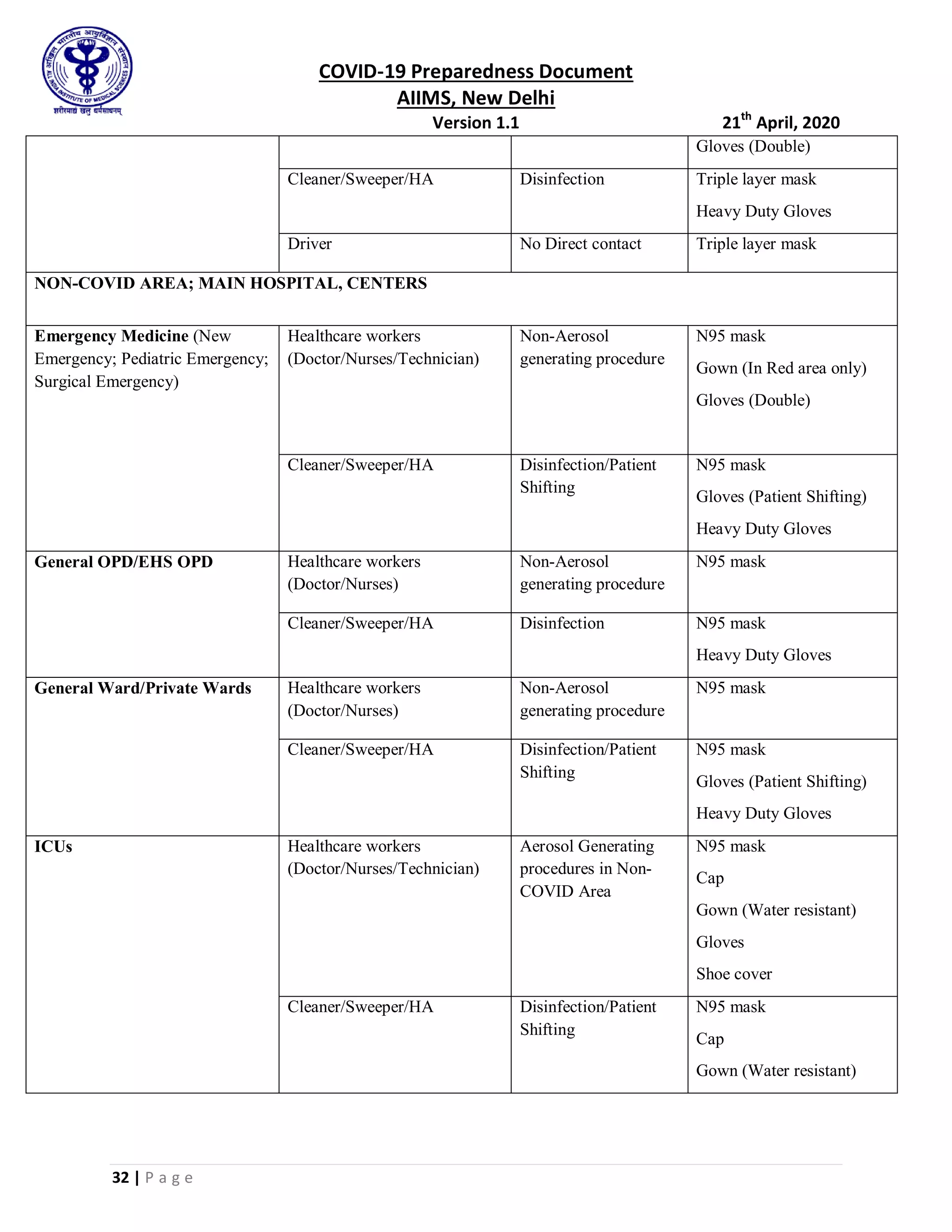COVID-19 Preparedness Document
AIIMS, New Delhi
Version 1.1 21th
April, 2020
32 | P a g e
Gloves (Double)
Cleaner/Sweeper/HA Disinfection Triple layer mask
Heavy Duty Gloves
Driver No Direct contact Triple layer mask
NON-COVID AREA; MAIN HOSPITAL, CENTERS
Emergency Medicine (New
Emergency; Pediatric Emergency;
Surgical Emergency)
Healthcare workers
(Doctor/Nurses/Technician)
Non-Aerosol
generating procedure
N95 mask
Gown (In Red area only)
Gloves (Double)
Cleaner/Sweeper/HA Disinfection/Patient
Shifting
N95 mask
Gloves (Patient Shifting)
Heavy Duty Gloves
General OPD/EHS OPD Healthcare workers
(Doctor/Nurses)
Non-Aerosol
generating procedure
N95 mask
Cleaner/Sweeper/HA Disinfection N95 mask
Heavy Duty Gloves
General Ward/Private Wards Healthcare workers
(Doctor/Nurses)
Non-Aerosol
generating procedure
N95 mask
Cleaner/Sweeper/HA Disinfection/Patient
Shifting
N95 mask
Gloves (Patient Shifting)
Heavy Duty Gloves
ICUs Healthcare workers
(Doctor/Nurses/Technician)
Aerosol Generating
procedures in Non-
COVID Area
N95 mask
Cap
Gown (Water resistant)
Gloves
Shoe cover
Cleaner/Sweeper/HA Disinfection/Patient
Shifting
N95 mask
Cap
Gown (Water resistant)
 