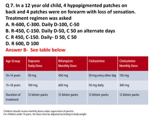Q 7. In a 12 year old child, 4 hypopigmented patches on
back and 4 patches were on forearm with loss of sensation.
Treatment regimen was asked
A. R-600, C-300. Daily D-100, C-50
B. R-450, C-150. Daily D-50, C 50 an alternate days
C. R 450, C-150. Daily- D 50, C 50
D. R 600, D 100
Answer B- See table below
 