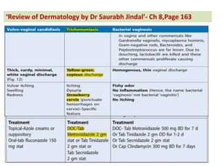 Re ie of Dermatology by Dr Saurabh Jindal - Ch 8,Page 163
 
