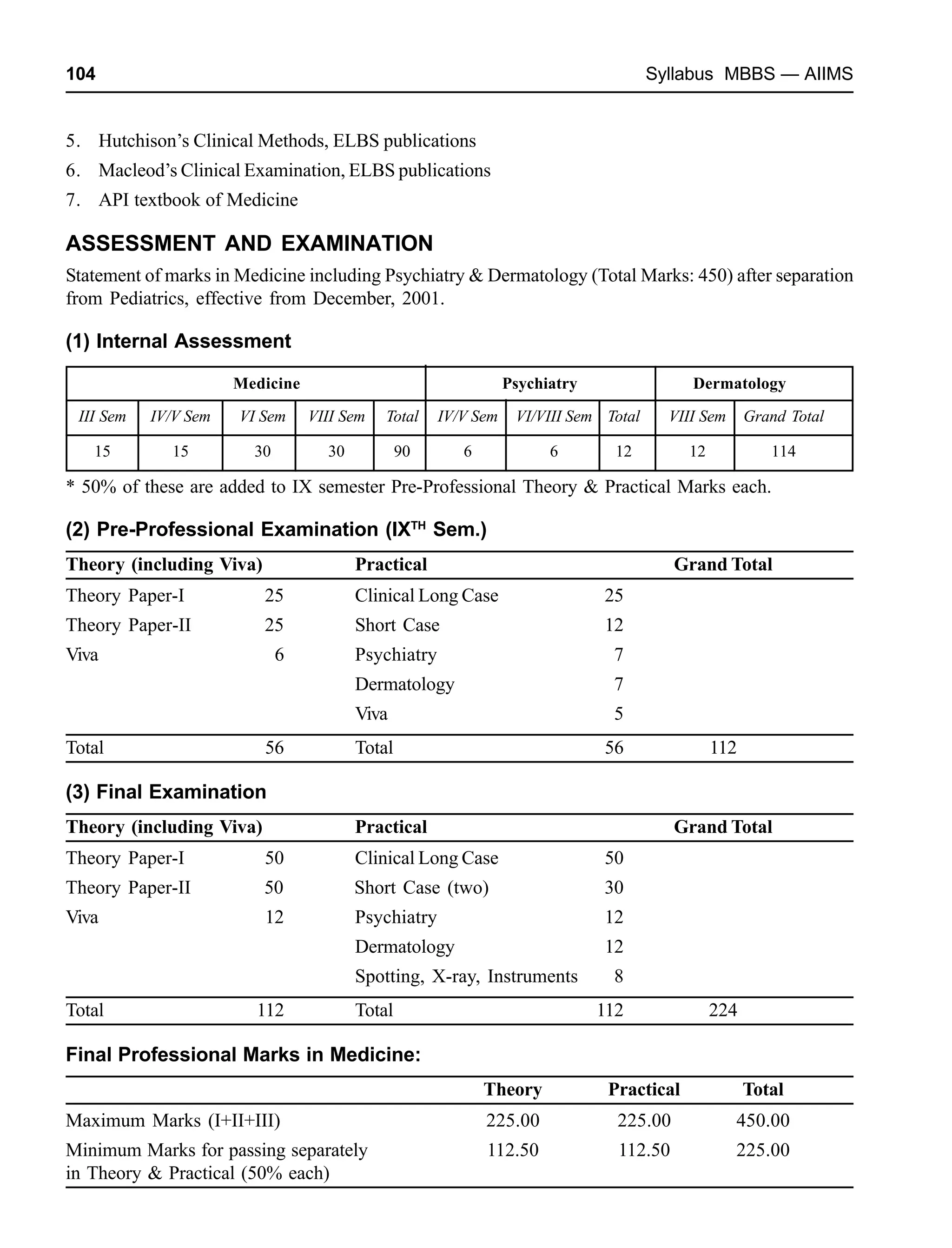 104 Syllabus MBBS — AIIMS
5. Hutchison’s Clinical Methods, ELBS publications
6. Macleod’s Clinical Examination, ELBS publications
7. API textbook of Medicine
ASSESSMENT AND EXAMINATION
Statement of marks in Medicine including Psychiatry & Dermatology (Total Marks: 450) after separation
from Pediatrics, effective from December, 2001.
(1) Internal Assessment
Medicine Psychiatry Dermatology
III Sem IV/V Sem VI Sem VIII Sem Total IV/V Sem VI/VIII Sem Total VIII Sem Grand Total
15 15 30 30 90 6 6 12 12 114
* 50% of these are added to IX semester Pre-Professional Theory & Practical Marks each.
(2) Pre-Professional Examination (IXTH
Sem.)
Theory (including Viva) Practical Grand Total
Theory Paper-I 25 Clinical Long Case 25
Theory Paper-II 25 Short Case 12
Viva 6 Psychiatry 7
Dermatology 7
Viva 5
Total 56 Total 56 112
(3) Final Examination
Theory (including Viva) Practical Grand Total
Theory Paper-I 50 Clinical Long Case 50
Theory Paper-II 50 Short Case (two) 30
Viva 12 Psychiatry 12
Dermatology 12
Spotting, X-ray, Instruments 8
Total 112 Total 112 224
Final Professional Marks in Medicine:
Theory Practical Total
Maximum Marks (I+II+III) 225.00 225.00 450.00
Minimum Marks for passing separately 112.50 112.50 225.00
in Theory & Practical (50% each)
 
