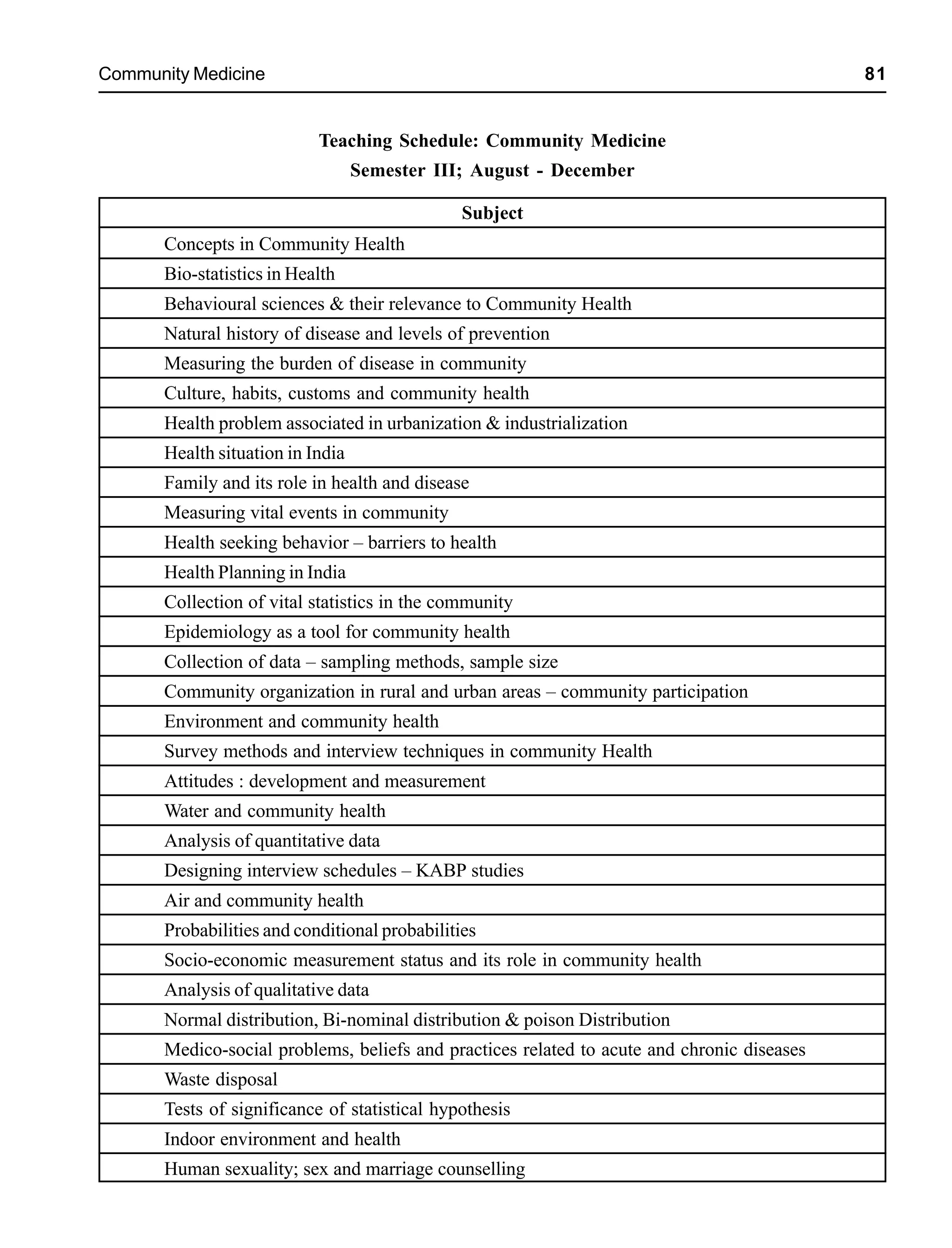 Community Medicine 81
Teaching Schedule: Community Medicine
Semester III; August - December
Subject
Concepts in Community Health
Bio-statistics in Health
Behavioural sciences & their relevance to Community Health
Natural history of disease and levels of prevention
Measuring the burden of disease in community
Culture, habits, customs and community health
Health problem associated in urbanization & industrialization
Health situation in India
Family and its role in health and disease
Measuring vital events in community
Health seeking behavior – barriers to health
Health Planning in India
Collection of vital statistics in the community
Epidemiology as a tool for community health
Collection of data – sampling methods, sample size
Community organization in rural and urban areas – community participation
Environment and community health
Survey methods and interview techniques in community Health
Attitudes : development and measurement
Water and community health
Analysis of quantitative data
Designing interview schedules – KABP studies
Air and community health
Probabilities and conditional probabilities
Socio-economic measurement status and its role in community health
Analysis of qualitative data
Normal distribution, Bi-nominal distribution & poison Distribution
Medico-social problems, beliefs and practices related to acute and chronic diseases
Waste disposal
Tests of significance of statistical hypothesis
Indoor environment and health
Human sexuality; sex and marriage counselling
 