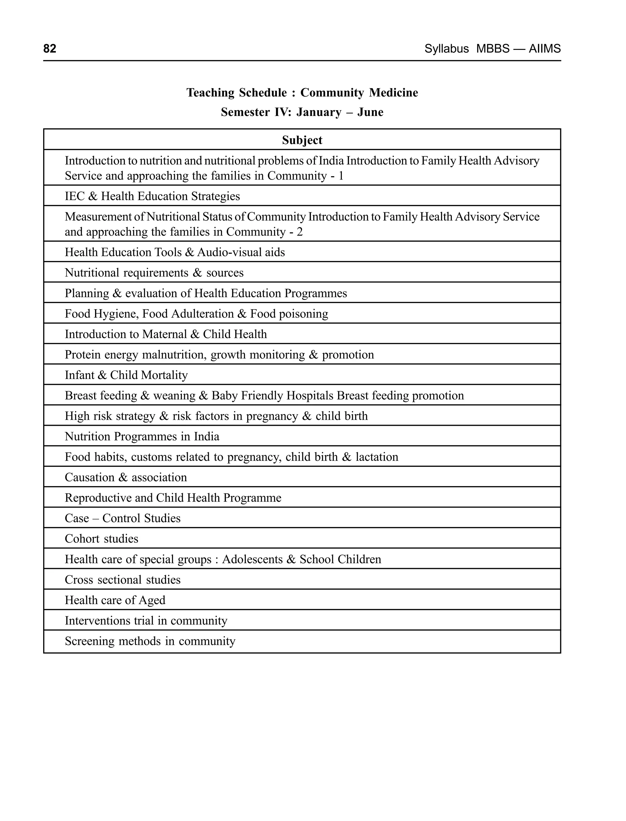 82 Syllabus MBBS — AIIMS
Teaching Schedule : Community Medicine
Semester IV: January – June
Subject
Introduction to nutrition and nutritional problems of India Introduction to Family Health Advisory
Service and approaching the families in Community - 1
IEC & Health Education Strategies
Measurement of Nutritional Status of Community Introduction to Family Health Advisory Service
and approaching the families in Community - 2
Health Education Tools & Audio-visual aids
Nutritional requirements & sources
Planning & evaluation of Health Education Programmes
Food Hygiene, Food Adulteration & Food poisoning
Introduction to Maternal & Child Health
Protein energy malnutrition, growth monitoring & promotion
Infant & Child Mortality
Breast feeding & weaning & Baby Friendly Hospitals Breast feeding promotion
High risk strategy & risk factors in pregnancy & child birth
Nutrition Programmes in India
Food habits, customs related to pregnancy, child birth & lactation
Causation & association
Reproductive and Child Health Programme
Case – Control Studies
Cohort studies
Health care of special groups : Adolescents & School Children
Cross sectional studies
Health care of Aged
Interventions trial in community
Screening methods in community
 