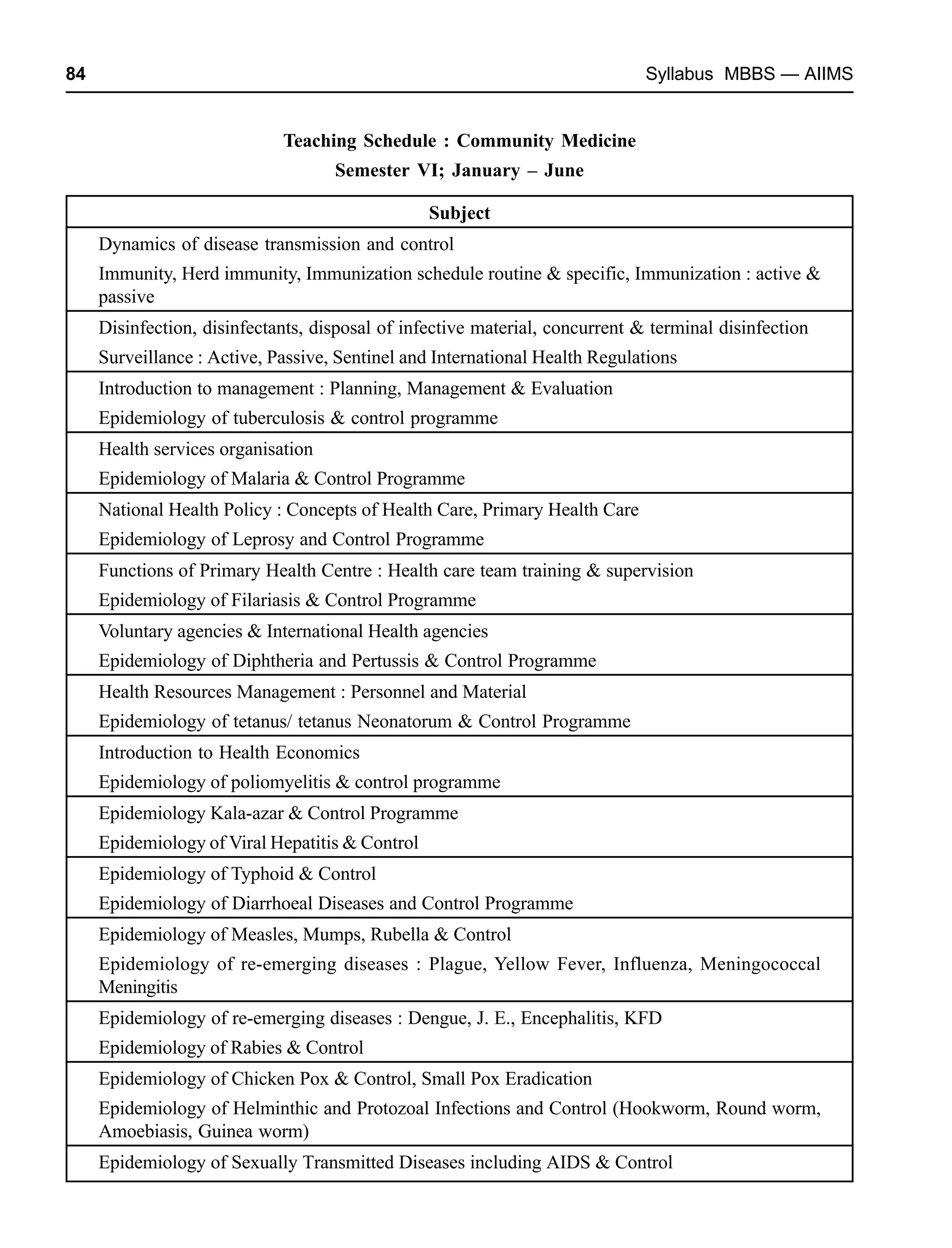 84 Syllabus MBBS — AIIMS
Teaching Schedule : Community Medicine
Semester VI; January – June
Subject
Dynamics of disease transmission and control
Immunity, Herd immunity, Immunization schedule routine & specific, Immunization : active &
passive
Disinfection, disinfectants, disposal of infective material, concurrent & terminal disinfection
Surveillance : Active, Passive, Sentinel and International Health Regulations
Introduction to management : Planning, Management & Evaluation
Epidemiology of tuberculosis & control programme
Health services organisation
Epidemiology of Malaria & Control Programme
National Health Policy : Concepts of Health Care, Primary Health Care
Epidemiology of Leprosy and Control Programme
Functions of Primary Health Centre : Health care team training & supervision
Epidemiology of Filariasis & Control Programme
Voluntary agencies & International Health agencies
Epidemiology of Diphtheria and Pertussis & Control Programme
Health Resources Management : Personnel and Material
Epidemiology of tetanus/ tetanus Neonatorum & Control Programme
Introduction to Health Economics
Epidemiology of poliomyelitis & control programme
Epidemiology Kala-azar & Control Programme
Epidemiology of Viral Hepatitis & Control
Epidemiology of Typhoid & Control
Epidemiology of Diarrhoeal Diseases and Control Programme
Epidemiology of Measles, Mumps, Rubella & Control
Epidemiology of re-emerging diseases : Plague, Yellow Fever, Influenza, Meningococcal
Meningitis
Epidemiology of re-emerging diseases : Dengue, J. E., Encephalitis, KFD
Epidemiology of Rabies & Control
Epidemiology of Chicken Pox & Control, Small Pox Eradication
Epidemiology of Helminthic and Protozoal Infections and Control (Hookworm, Round worm,
Amoebiasis, Guinea worm)
Epidemiology of Sexually Transmitted Diseases including AIDS & Control
 