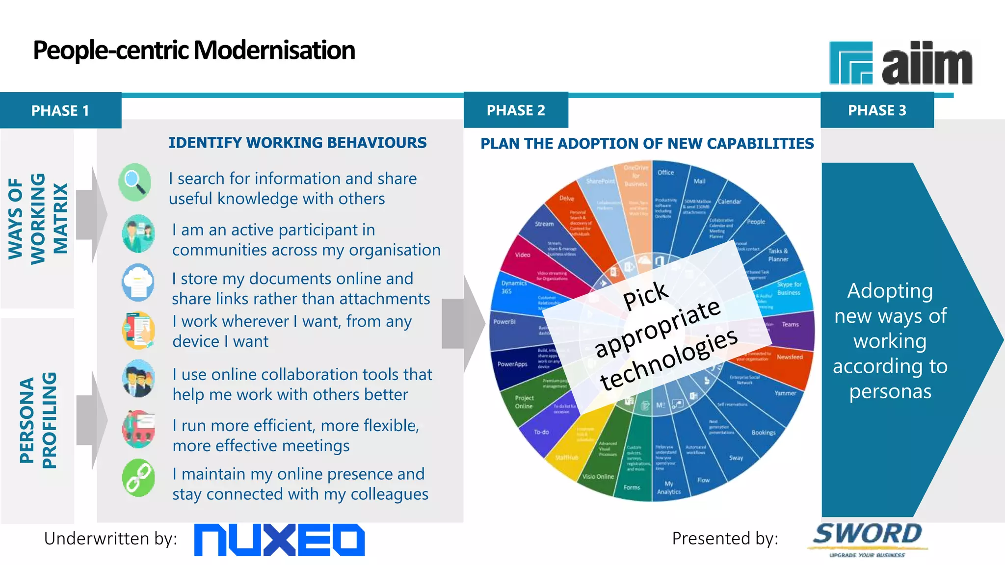 Underwritten by: Presented by:
PERSONA
PROFILING
WAYSOF
WORKING
MATRIX
PLAN THE ADOPTION OF NEW CAPABILITIES
I am an active participant in
communities across my organisation
I run more efficient, more flexible,
more effective meetings
I use online collaboration tools that
help me work with others better
I search for information and share
useful knowledge with others
I work wherever I want, from any
device I want
I maintain my online presence and
stay connected with my colleagues
I store my documents online and
share links rather than attachments
IDENTIFY WORKING BEHAVIOURS
PHASE 1
People-centricModernisation
PHASE 2
Adopting
new ways of
working
according to
personas
PHASE 3
 