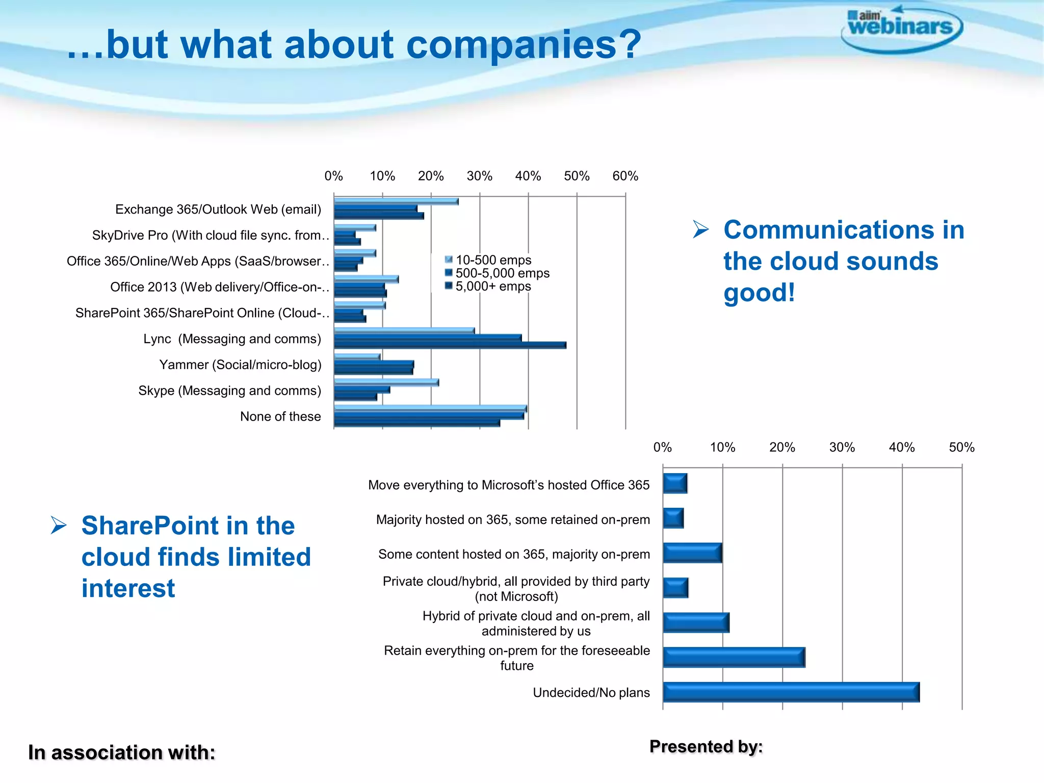 …but what about companies?

0%

10%

20%

30%

40%

50%

60%

Exchange 365/Outlook Web (email)

 Communications in
the cloud sounds
good!

SkyDrive Pro (With cloud file sync. from…
Office 365/Online/Web Apps (SaaS/browser…
Office 2013 (Web delivery/Office-on-…

10-500 emps
500-5,000 emps
5,000+ emps

SharePoint 365/SharePoint Online (Cloud-…
Lync (Messaging and comms)
Yammer (Social/micro-blog)
Skype (Messaging and comms)
None of these
0%

10%

Move everything to Microsoft’s hosted Office 365

 SharePoint in the
cloud finds limited
interest

Majority hosted on 365, some retained on-prem
Some content hosted on 365, majority on-prem
Private cloud/hybrid, all provided by third party
(not Microsoft)
Hybrid of private cloud and on-prem, all
administered by us
Retain everything on-prem for the foreseeable
future
Undecided/No plans

In association with:

Presented by:

20%

30%

40%

50%

 