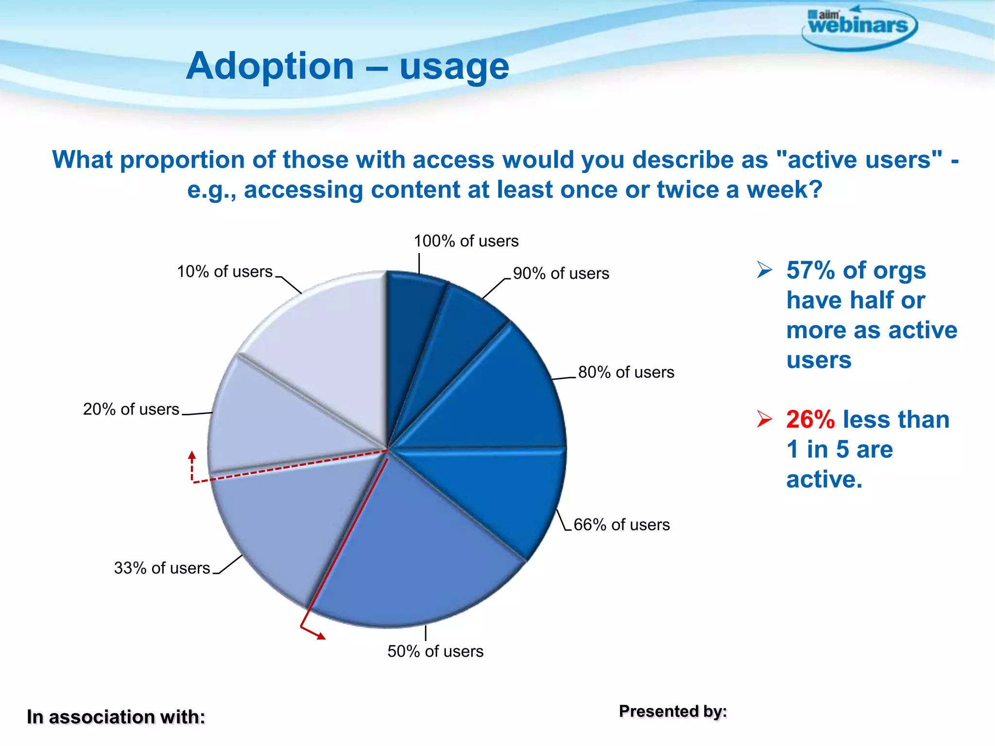 Adoption – usage
What proportion of those with access would you describe as "active users" e.g., accessing content at least once or twice a week?
100% of users
10% of users

90% of users

80% of users
20% of users

 57% of orgs
have half or
more as active
users
 26% less than
1 in 5 are
active.

66% of users
33% of users

50% of users

In association with:

Presented by:

13

 