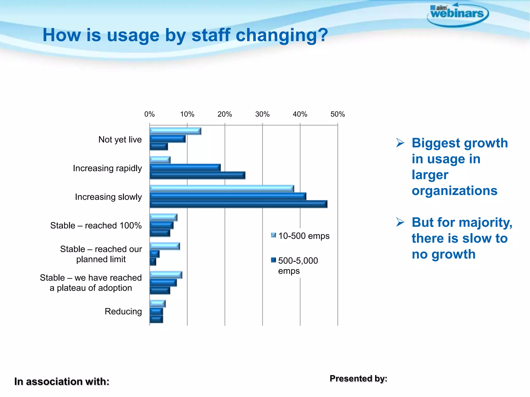How is usage by staff changing?

0%

10%

20%

30%

40%

50%

 Biggest growth
in usage in
larger
organizations

Not yet live
Increasing rapidly
Increasing slowly
Stable – reached 100%

10-500 emps
Stable – reached our
planned limit
Stable – we have reached
a plateau of adoption

500-5,000
emps

Reducing

In association with:

Presented by:

 But for majority,
there is slow to
no growth

 
