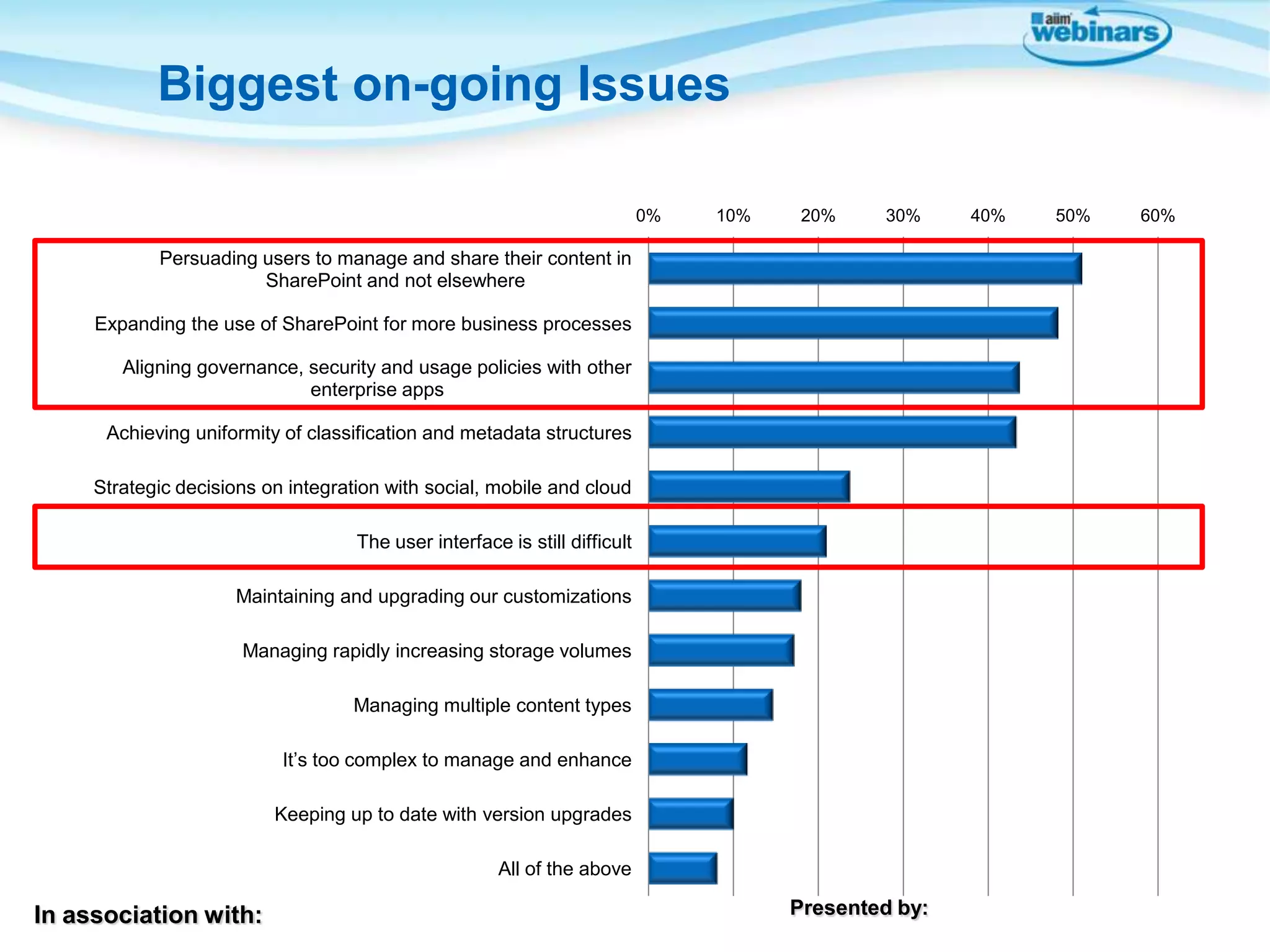 Biggest on-going Issues
0%

10%

20%

30%

Persuading users to manage and share their content in
SharePoint and not elsewhere
Expanding the use of SharePoint for more business processes
Aligning governance, security and usage policies with other
enterprise apps
Achieving uniformity of classification and metadata structures
Strategic decisions on integration with social, mobile and cloud
The user interface is still difficult
Maintaining and upgrading our customizations
Managing rapidly increasing storage volumes
Managing multiple content types
It’s too complex to manage and enhance
Keeping up to date with version upgrades
All of the above

In association with:

Presented by:

40%

50%

60%

 