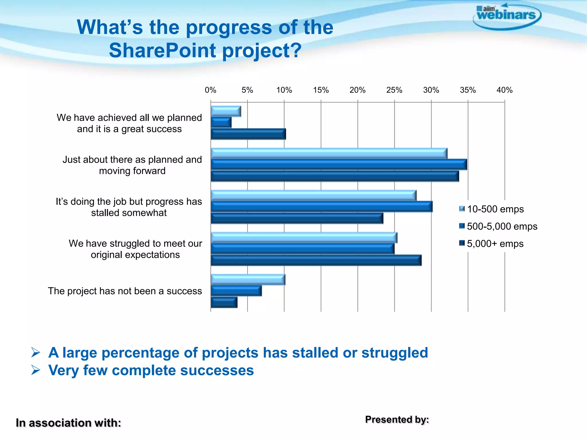 What’s the progress of the
SharePoint project?
0%

5%

10%

15%

20%

25%

30%

35%

40%

We have achieved all we planned
and it is a great success
Just about there as planned and
moving forward
It’s doing the job but progress has
stalled somewhat

10-500 emps
500-5,000 emps

We have struggled to meet our
original expectations

5,000+ emps

The project has not been a success

 A large percentage of projects has stalled or struggled
 Very few complete successes

In association with:

Presented by:

16

 