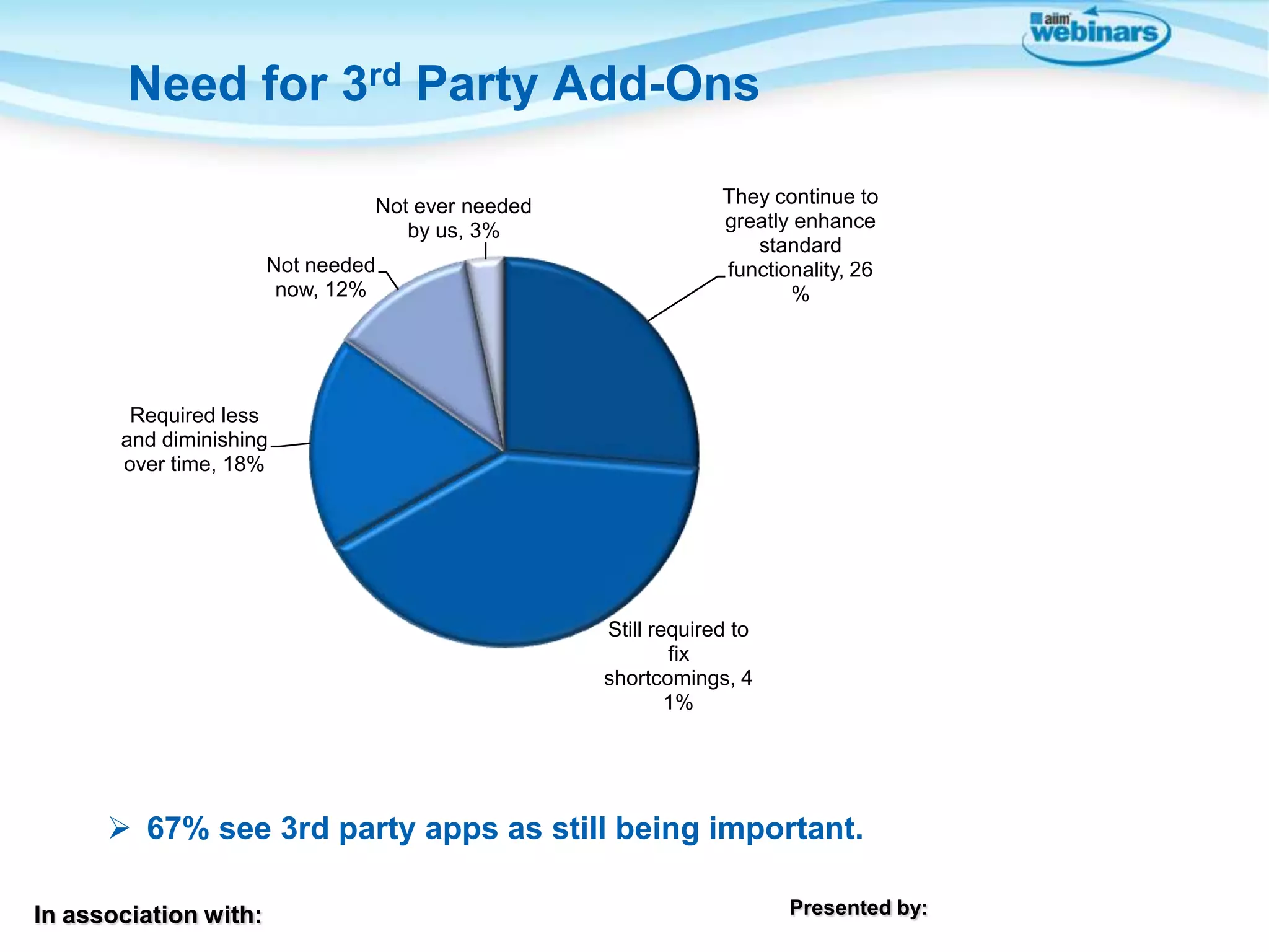 Need for 3rd Party Add-Ons
Not ever needed
by us, 3%
Not needed
now, 12%

They continue to
greatly enhance
standard
functionality, 26
%

Required less
and diminishing
over time, 18%

Still required to
fix
shortcomings, 4
1%

 67% see 3rd party apps as still being important.
In association with:

Presented by:

 
