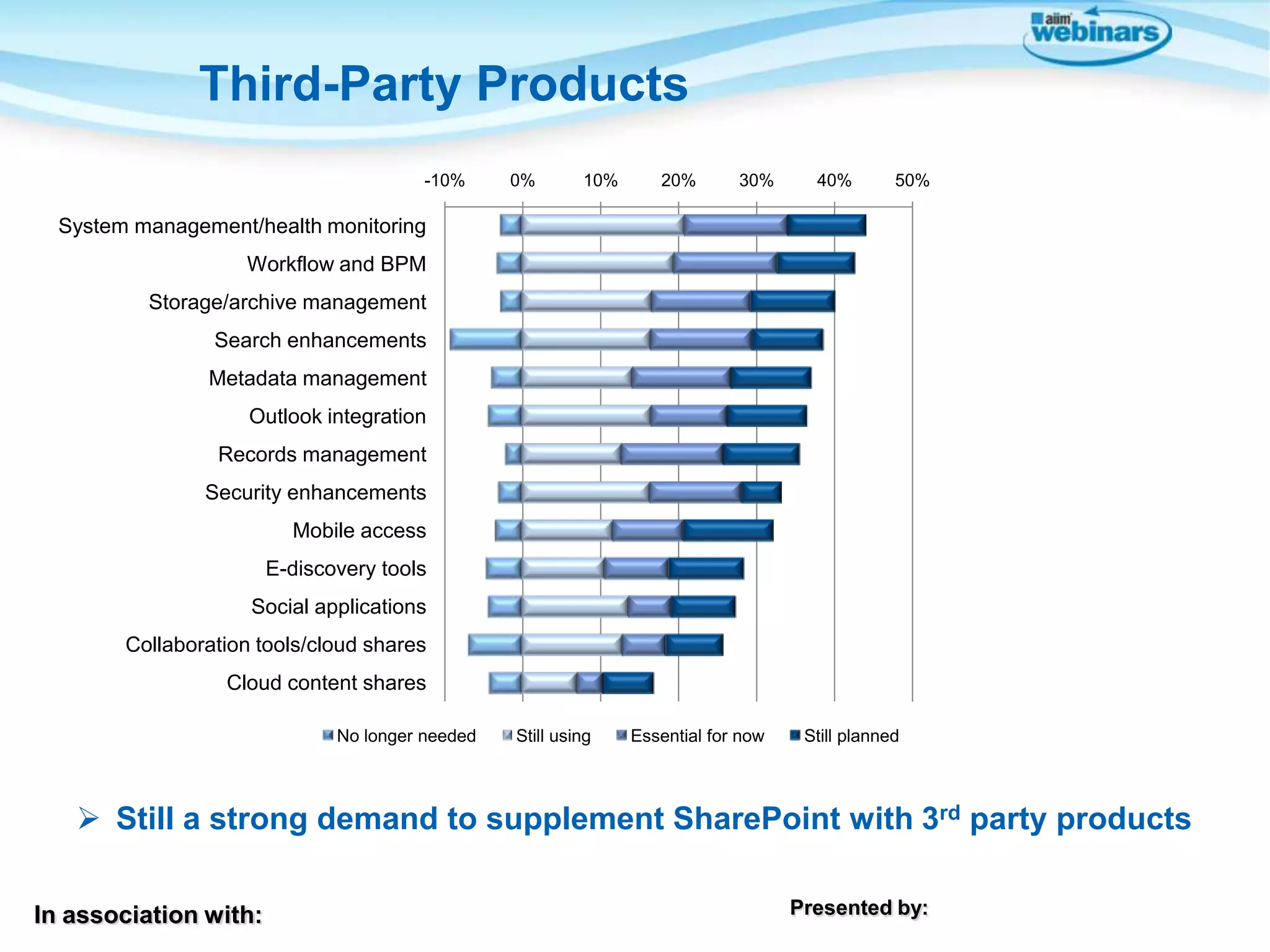 Third-Party Products
-10%

0%

10%

20%

30%

40%

50%

System management/health monitoring
Workflow and BPM
Storage/archive management
Search enhancements

Metadata management
Outlook integration
Records management
Security enhancements
Mobile access
E-discovery tools
Social applications
Collaboration tools/cloud shares
Cloud content shares
No longer needed

Still using

Essential for now

Still planned

 Still a strong demand to supplement SharePoint with 3rd party products
In association with:

Presented by:

 