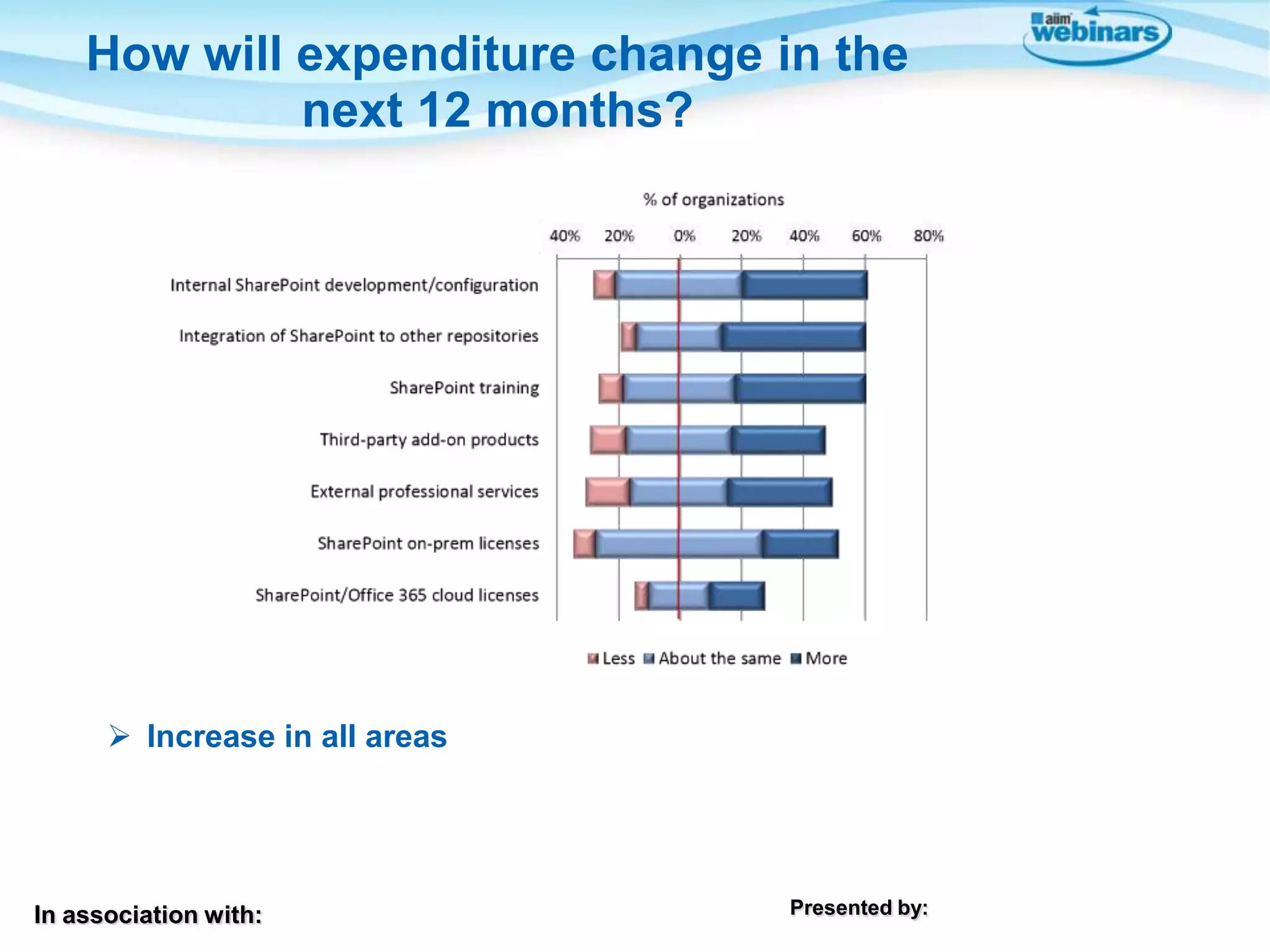 How will expenditure change in the
next 12 months?

 Increase in all areas

In association with:

Presented by:

 