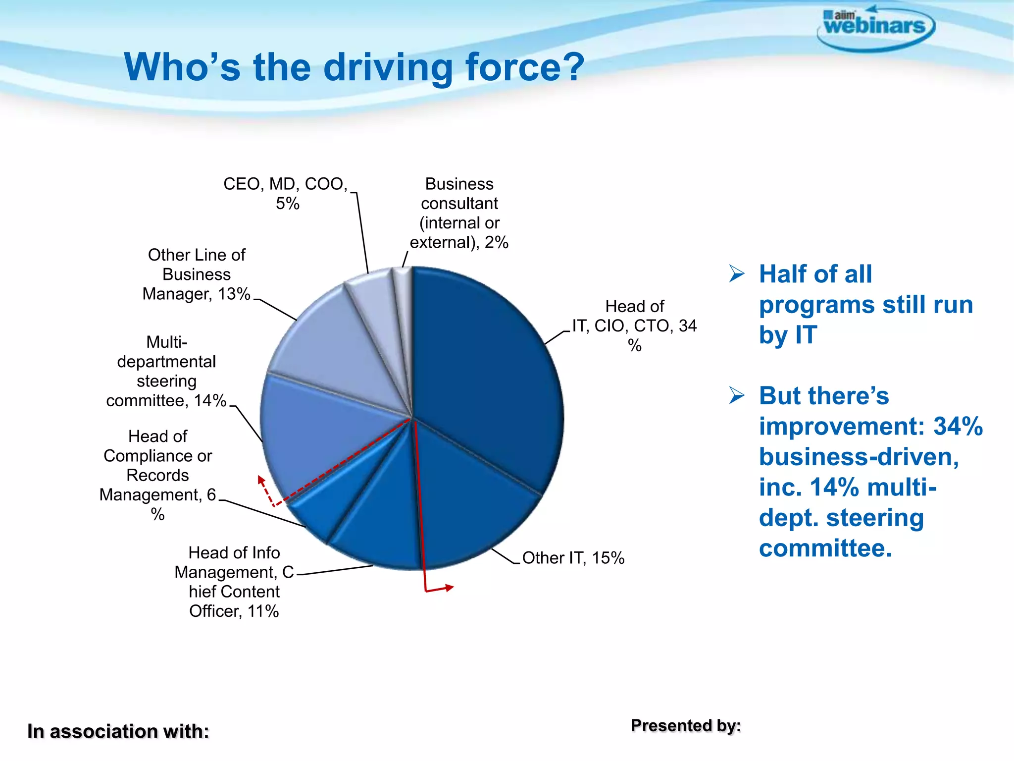 Who’s the driving force?
CEO, MD, COO,
5%
Other Line of
Business
Manager, 13%
Multidepartmental
steering
committee, 14%

Business
consultant
(internal or
external), 2%

Head of
IT, CIO, CTO, 34
%

Head of
Compliance or
Records
Management, 6
%
Head of Info
Management, C
hief Content
Officer, 11%

In association with:

Other IT, 15%

 Half of all
programs still run
by IT
 But there’s
improvement: 34%
business-driven,
inc. 14% multidept. steering
committee.

Presented by:

4

 