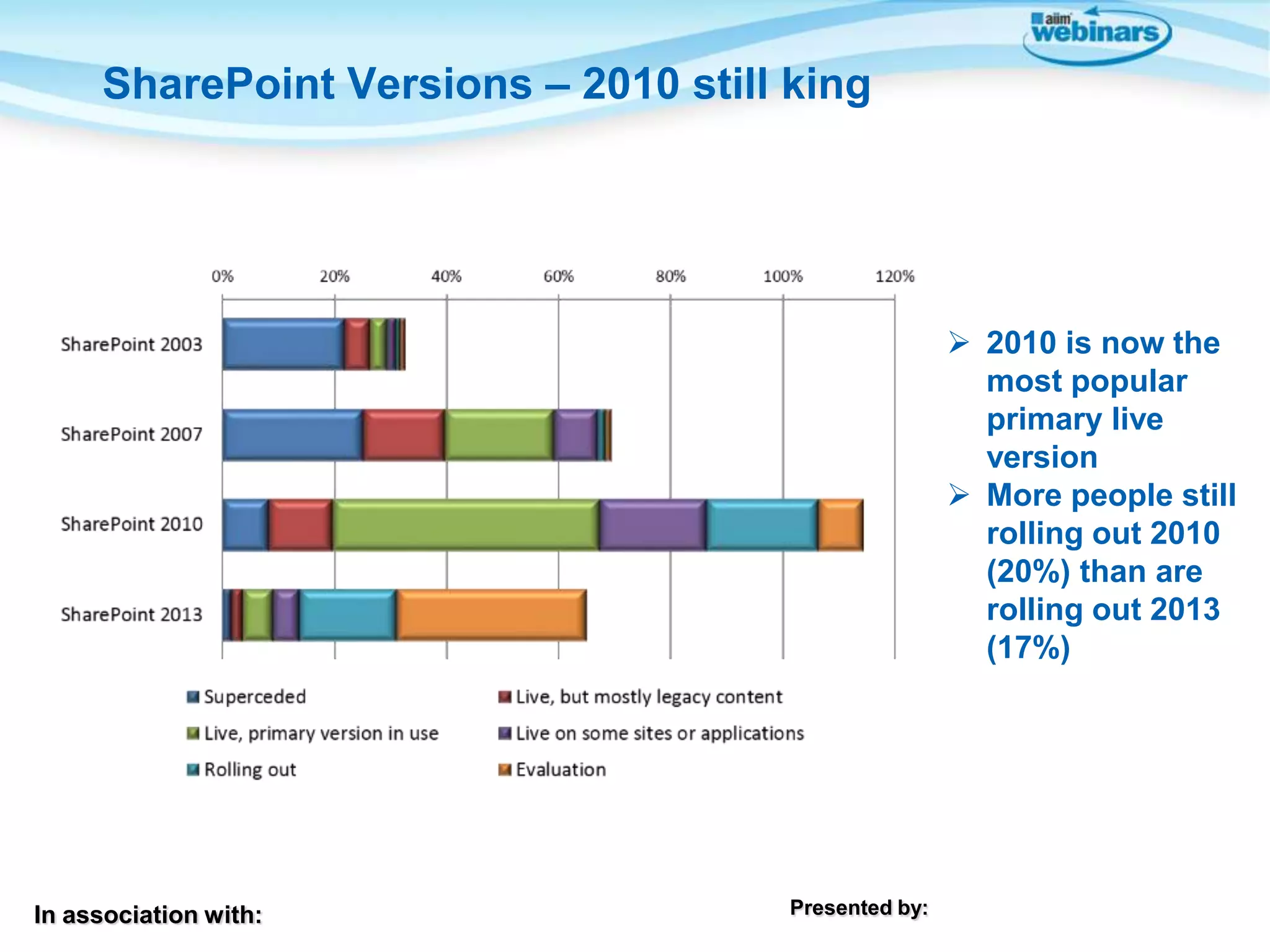SharePoint Versions – 2010 still king

 2010 is now the
most popular
primary live
version
 More people still
rolling out 2010
(20%) than are
rolling out 2013
(17%)

In association with:

Presented by:

5

 
