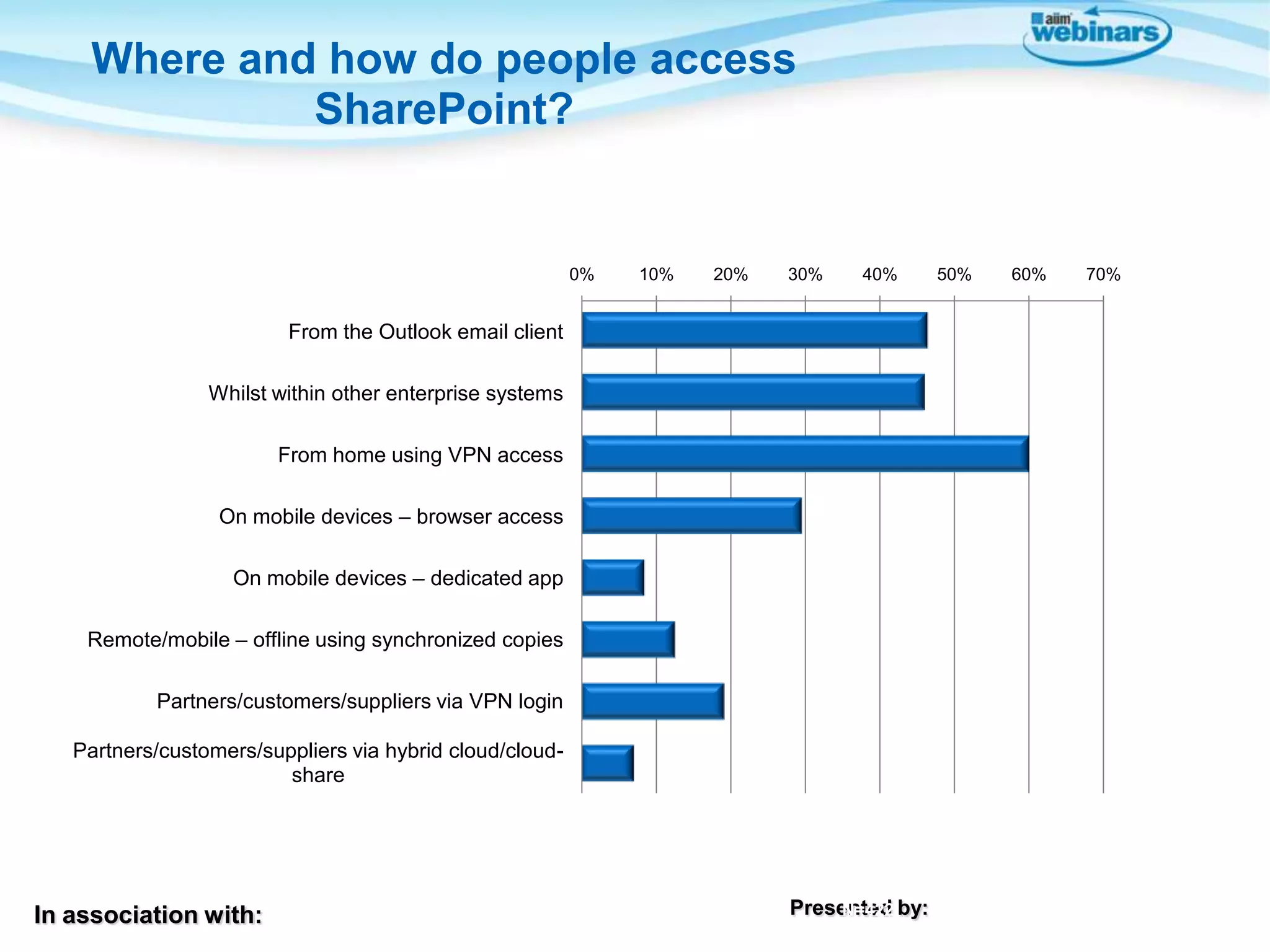 Where and how do people access
SharePoint?

0%

10%

20%

30%

40%

50%

60%

From the Outlook email client
Whilst within other enterprise systems
From home using VPN access
On mobile devices – browser access

On mobile devices – dedicated app
Remote/mobile – offline using synchronized copies
Partners/customers/suppliers via VPN login
Partners/customers/suppliers via hybrid cloud/cloudshare

In association with:

Presented by:
N=422

7

70%

 