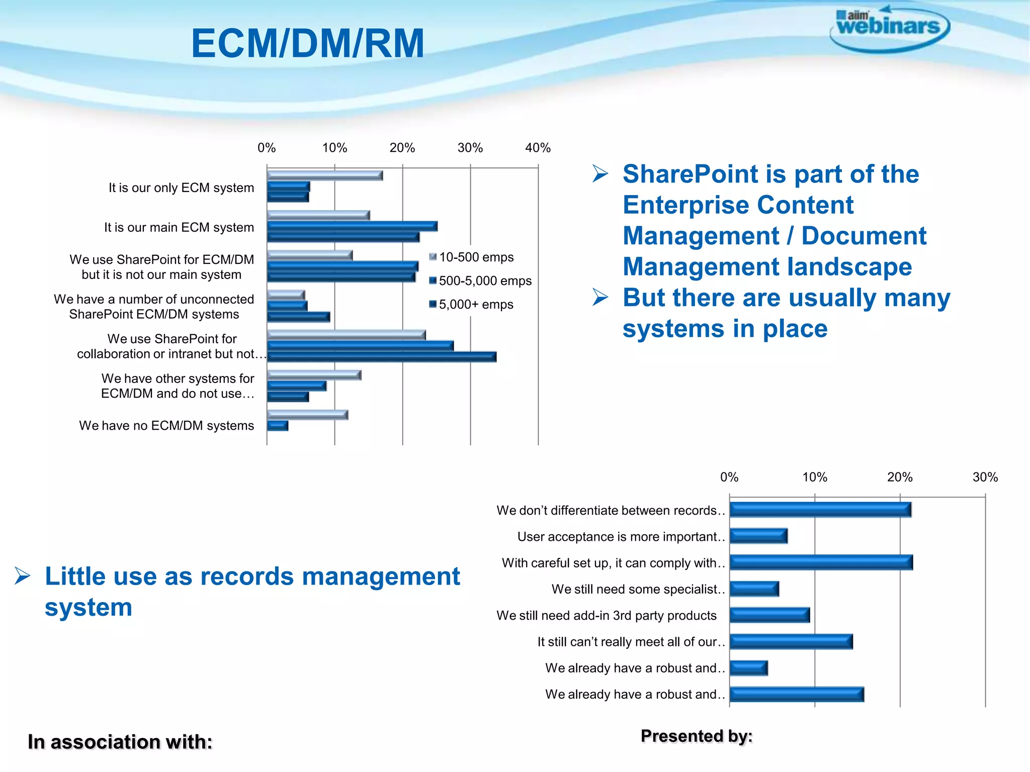 ECM/DM/RM
0%

10%

20%

30%

40%

It is our only ECM system
It is our main ECM system
We use SharePoint for ECM/DM
but it is not our main system

10-500 emps

We have a number of unconnected
SharePoint ECM/DM systems

5,000+ emps

500-5,000 emps

We use SharePoint for
collaboration or intranet but not…

 SharePoint is part of the
Enterprise Content
Management / Document
Management landscape
 But there are usually many
systems in place

We have other systems for
ECM/DM and do not use…
We have no ECM/DM systems

0%
We don’t differentiate between records …
User acceptance is more important…

 Little use as records management
system

With careful set up, it can comply with …
We still need some specialist…
We still need add-in 3rd party products
It still can’t really meet all of our …
We already have a robust and …
We already have a robust and …

In association with:

Presented by:

10%

20%

30%

 