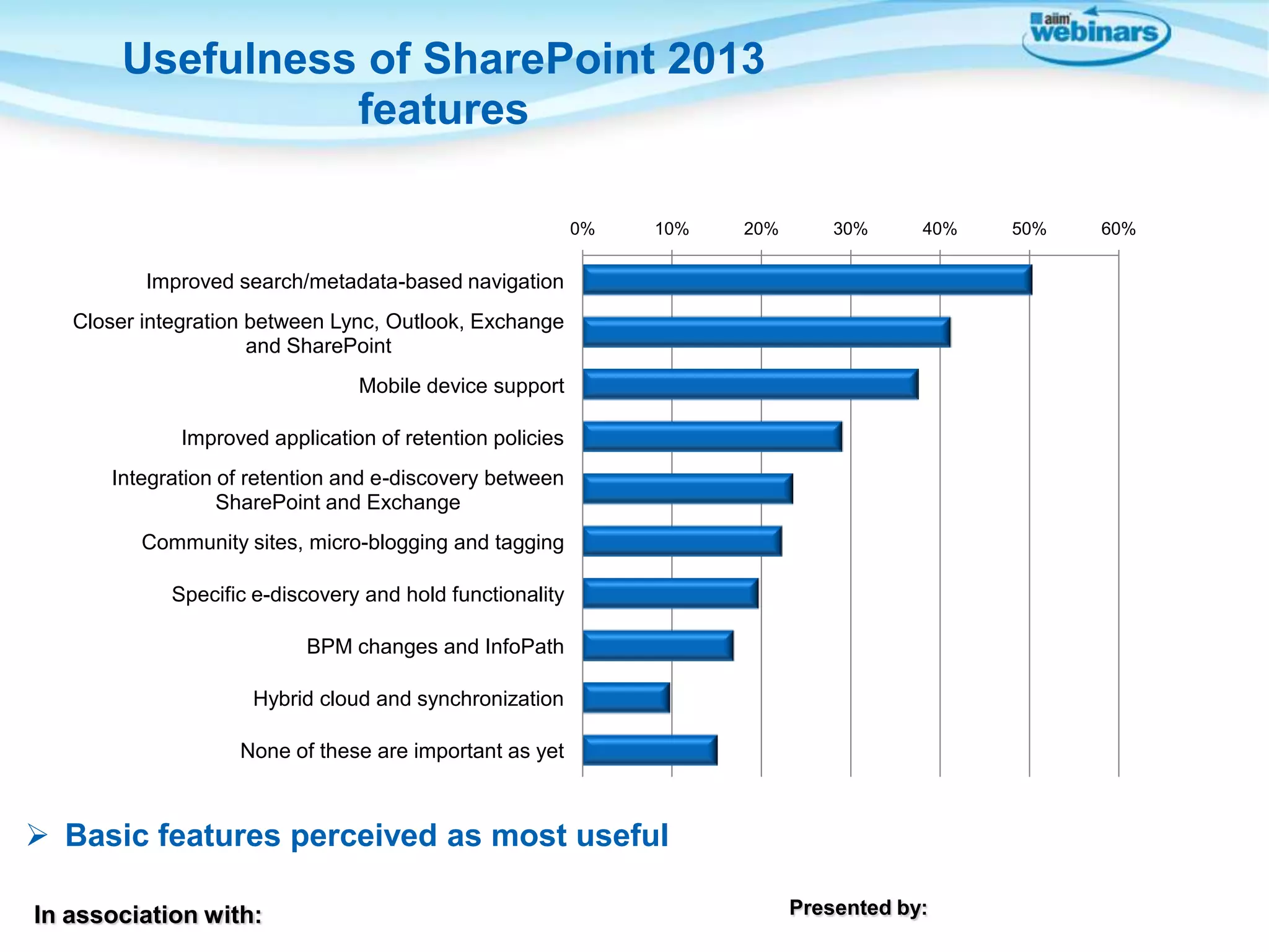 Usefulness of SharePoint 2013
features
0%

10%

20%

30%

40%

50%

Improved search/metadata-based navigation

Closer integration between Lync, Outlook, Exchange
and SharePoint
Mobile device support
Improved application of retention policies
Integration of retention and e-discovery between
SharePoint and Exchange
Community sites, micro-blogging and tagging
Specific e-discovery and hold functionality
BPM changes and InfoPath
Hybrid cloud and synchronization
None of these are important as yet

 Basic features perceived as most useful
In association with:

Presented by:

9

60%

 