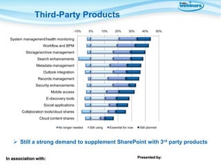 Third-Party Products
-10%

0%

10%

20%

30%

40%

50%

System management/health monitoring
Workflow and BPM
Storage/archi...