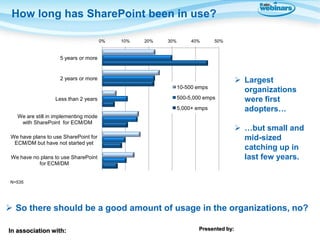How long has SharePoint been in use?
0%

10%

20%

30%

40%

50%

5 years or more

2 years or more
10-500 emps
Less than 2...