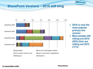 SharePoint Versions – 2010 still king

 2010 is now the
most popular
primary live
version
 More people still
rolling out...