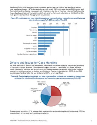 Industry
Watch
©2014 AIIM - The Global Community of Information Professionals 12
CaseManagementandSmartProcessApplications
Re-plotting Figure 10 to show automated processes, we can see that invoices and web forms are the
most popular candidates – 47% of organizations – with emails (34%) and paper forms (29%) coming next.
Automated handling of social messages is still in its infancy, but due to the sheer volume of traffic (and the
frequently abusive nature of many comments) this is an area that needs automation to shield staff, and to
route genuine complaints to the appropriate service desk.
Figure 11: Looking across your incoming customer communications channels, how would you say
each one is managed? (N=202 normalized for N/A)
Drivers and Issues for Case Handling
We have seen that for many of our respondents, case-based processes constitute a significant proportion
of their main business activities. Often these will be key customer or client-facing processes, and as a
result, the speed of response and smooth running of these processes has a major effect on the customer
experience – and become part of what we term Customer Experience Management (CEM). In fact 58%
consider case handling to be vital and fundamental (25%) or very significant.
Figure 12: To what extent would you say your case-handling systems and procedures impact your
customer (or client or citizen) response and customer experience management? (N=191)
An even larger proportion, 67%, consider their case-handling systems to be vital and fundamental (35%) or
very significant to their legal and regulatory compliance.
Documents on paper
Forms on paper
Web forms
Invoices
ChaoƟc/ad hoc Process-based: manual Process-based: automated
0% 10% 20% 30% 40% 50% 60%
Invoices
Web forms
Emails
Forms on paper
EDI
Faxes
Documents on paper
Voice
Text/SMS messages
Social messages
Hand wriƩen correspondence
Vital and
fundamental,
25%
Very
signiﬁcant
factor, 33%
Quite
important,
22%
They have a
role to play,
13%
They are not
customer
-facing, 9%
Emails
EDI
Faxes
Documents on paper
Forms on paper
Web forms
Invoices
ChaoƟc/ad hoc Process-based: manual Process-based: automated
0% 10% 20% 30% 40% 50% 60%
Invoices
Web forms
Emails
Forms on paper
EDI
Faxes
Documents on paper
Voice
Text/SMS messages
Social messages
Hand wriƩen correspondence
Vital and
fundamental,
25%
Very
signiﬁcant
factor, 33%
Quite
important,
22%
They have a
role to play,
13%
They are not
customer
-facing, 9%
 