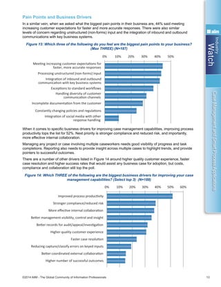 Industry
Watch
©2014 AIIM - The Global Community of Information Professionals 13
CaseManagementandSmartProcessApplications
Pain Points and Business Drivers
In a similar vein, when we asked what the biggest pain points in their business are, 44% said meeting
increasing customer expectations for faster and more accurate responses. There were also similar
levels of concern regarding unstructured (non-forms) input and the integration of inbound and outbound
communications with key business systems.
Figure 13: Which three of the following do you feel are the biggest pain points to your business?
(Max THREE) (N=187)
When it comes to specific business drivers for improving case management capabilities, improving process
productivity tops the list for 52%. Next priority is stronger compliance and reduced risk, and importantly,
more effective internal collaboration.
Managing any project or case involving multiple caseworkers needs good visibility of progress and task
completions. Reporting also needs to provide insight across multiple cases to highlight trends, and provide
pointers to successful outcomes.
There are a number of other drivers listed in Figure 14 around higher quality customer experience, faster
case resolution and higher success rates that would assist any business case for adoption, but costs,
compliance and collaboration still top the poll.
Figure 14: Which THREE of the following are the biggest business drivers for improving your case
management capabilities? (Select top 3) (N=188)
0% 10% 20% 30% 40% 50%
MeeƟng increasing customer expectaƟons for
faster, more accurate responses
Processing unstructured (non-forms) input
IntegraƟon of inbound and outbound
communicaƟon with key business systems
ExcepƟons to standard workﬂows
Handling diversity of customer
communicaƟon channels
Incomplete documentaƟon from the customer
Constantly changing policies and regulaƟons
IntegraƟon of social media with other
response handling
0% 10% 20% 30% 40% 50% 60%
Improved process producƟvity
Stronger compliance/reduced risk
More eﬀecƟve internal collaboraƟon
BeƩer management visibility, control and insight
BeƩer records for audit/appeal/invesƟgaƟon
Higher quality customer experience
Faster case resoluƟon
Reducing capture/classify errors on keyed inputs
BeƩer coordinated external collaboraƟon
Higher number of successful outcomes
0% 5% 10% 15% 20% 25% 30% 35%
CollecƟng documents and key data together
into a case ﬁle
Ability to monitor case progress from a single
view or portal
Accessing or organizing customer/client data
0% 10% 20% 30% 40% 50%
MeeƟng increasing customer expectaƟons for
faster, more accurate responses
Processing unstructured (non-forms) input
IntegraƟon of inbound and outbound
communicaƟon with key business systems
ExcepƟons to standard workﬂows
Handling diversity of customer
communicaƟon channels
Incomplete documentaƟon from the customer
Constantly changing policies and regulaƟons
IntegraƟon of social media with other
response handling
0% 10% 20% 30% 40% 50% 60%
Improved process producƟvity
Stronger compliance/reduced risk
More eﬀecƟve internal collaboraƟon
BeƩer management visibility, control and insight
BeƩer records for audit/appeal/invesƟgaƟon
Higher quality customer experience
Faster case resoluƟon
Reducing capture/classify errors on keyed inputs
BeƩer coordinated external collaboraƟon
Higher number of successful outcomes
 
