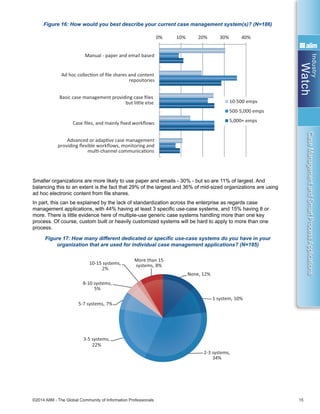 Industry
Watch
©2014 AIIM - The Global Community of Information Professionals 15
CaseManagementandSmartProcessApplications
Figure 16: How would you best describe your current case management system(s)? (N=186)
Smaller organizations are more likely to use paper and emails - 30% - but so are 11% of largest. And
balancing this to an extent is the fact that 29% of the largest and 36% of mid-sized organizations are using
ad hoc electronic content from file shares.
In part, this can be explained by the lack of standardization across the enterprise as regards case
management applications, with 44% having at least 3 specific use-case systems, and 15% having 8 or
more. There is little evidence here of multiple-use generic case systems handling more than one key
process. Of course, custom built or heavily customized systems will be hard to apply to more than one
process.
Figure 17: How many different dedicated or specific use-case systems do you have in your
organization that are used for individual case management applications? (N=185)
0% 10% 20% 30% 40%
Manual - paper and email based
Ad hoc collecƟon of ﬁle shares and content
repositories
Basic case management providing case ﬁles
but liƩle else
Case ﬁles, and mainly ﬁxed workﬂows
Advanced or adapƟve case management
providing ﬂexible workﬂows, monitoring and
mulƟ-channel communicaƟons
10-500 emps
500-5,000 emps
5,000+ emps
None, 12%
1 system, 10%
2-3 systems,
34%
3-5 systems,
22%
5-7 systems, 7%
8-10 systems,
5%
10-15 systems,
2%
More than 15
systems, 8%
0% 10% 20% 30% 40% 50%
Parallel storage of customer/client data in
mulƟple systems/silos
 