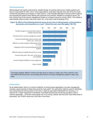 Industry
Watch
©2014 AIIM - The Global Community of Information Professionals 16
CaseManagementandSmartProcessApplications
Technical Issues
Delving deeper into system requirements, parallel storage of customer data across multiple systems and
silos is a big problem for 40%, and in many organizations, particularly financial ones, this will be the result
of historical acquisitions and mergers. In other sectors, it may illustrate difficulties of linking content systems
and transactional systems when dealing with payments and contracts. Related to compliance issues, the
lack of direct links to the records management system is a frequent cause for concern (39%). The inability to
automatically capture emails, web forms, faxes, etc. to the case is also frustrating (37%).
Figure 18: Which of the following technical issues do you have in linking people, communications,
documents and transactions to a case? (Check the main ones that apply)? (N=178)
Connecting together different content and data stores to present a single view of the customer is the
most difficult technical issue, but providing direct links to a records management system is also a key
need.
Automation
As we stated earlier, there is no common definition of smart process applications, but case management
provides a good example of where they would be most useful. The automation might be used for identifying
and routing inbound communication to the case, it might be automated classification for archiving, or it
might be for “in flight” adjustment of workflows. Automated performance monitoring and alerts is also a
common application – in fact the most popular one in our survey. Overall, less than 20% have these kinds of
automation, and 70-80% would very much like to have them.
1 system, 10%
2-3 systems,
34%
3-5 systems,
22%
5-7 systems, 7%
0% 10% 20% 30% 40% 50%
Parallel storage of customer/client data in
mulƟple systems/silos
No direct link to records management system
Cannot automaƟcally capture emails, web
forms, etc., to the case
Diﬃcult to create mulƟple relaƟonships linked
to a case
IntegraƟon with transacƟonal/payment/ERP
systems
Diﬃcult to group mulƟple documents to a case
Cannot easily drive “the case” as the focus
for workﬂow
Cannot change workﬂows as case progresses
None of these
0% 10% 20% 30% 40% 50% 60% 70% 80% 90%
RouƟng to the case ﬁle by customer
idenƟﬁcaƟon
Automated performance monitoring
and alerts
Process selecƟon and iniƟaƟon from inbound
forms content
Automated case-closed acƟons
RecogniƟon and rouƟng of inbound content
types across mulƟple channels
Rules-based prompƟng for compliance checks
Automated classiﬁcaƟon for archiving
associated docs (eg, proof of ID, income, etc.)
Ad hoc workﬂow adjustments without
compromising compliance
Have now Would very much like
0% 20% 40% 60%
 