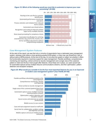 Industry
Watch
©2014 AIIM - The Global Community of Information Professionals 17
CaseManagementandSmartProcessApplications
Figure 19: Which of the following would you most like to automate to improve your case
processing? (N=366)
Case Management System Features
At the start of the report, we saw that only a minority of respondents have a dedicated case management
system, whereas most utilize a more general-purpose ECM system, or they may use SharePoint, with or
without add-on BPM products. At the end of the day, it’s not what the system is called, but whether it offers
the functionality required to maximize support for case management. Flexible workflows, comprehensive
monitoring and reporting, a direct archive to records management and a single view of the customer,
patient or client are the four most sought after features. Once these are in place, our users would look
for automated capture across multiple inbound communications streams, and then optimization, pattern
detection and exception analytics.
Figure 20: What would you consider to be the four most important features for you in an improved
or modern case management system? (max FOUR) (N=169)
Cannot change workﬂows as case progresses
None of these
0% 10% 20% 30% 40% 50% 60% 70% 80% 90%
RouƟng to the case ﬁle by customer
idenƟﬁcaƟon
Automated performance monitoring
and alerts
Process selecƟon and iniƟaƟon from inbound
forms content
Automated case-closed acƟons
RecogniƟon and rouƟng of inbound content
types across mulƟple channels
Rules-based prompƟng for compliance checks
Automated classiﬁcaƟon for archiving
associated docs (eg, proof of ID, income, etc.)
Ad hoc workﬂow adjustments without
compromising compliance
Have now Would very much like
0% 20% 40% 60%
Flexible workﬂows allocated/prompted as the
case progresses
Comprehensive monitoring, alerƟng
and reporƟng
Direct archive to records management
Single-view of the customer/paƟent/client from
one screen
Automated capture across mulƟple incoming
communicaƟons streams
OpƟmizaƟon, paƩern detecƟon and
excepƟon analyƟcs
Secure access and extension to outside
professionals
Mobile access to case content
Case and task assignment based on staﬀ skills
Social links for collaboraƟon, problem solving
and experƟse sourcing
Mobile capture and secure mobile process
interacƟon
to a case
IntegraƟon with transacƟonal/payment/ERP
systems
Diﬃcult to group mulƟple documents to a case
Cannot easily drive “the case” as the focus
for workﬂow
Cannot change workﬂows as case progresses
None of these
0% 10% 20% 30% 40% 50% 60% 70% 80% 90%
RouƟng to the case ﬁle by customer
idenƟﬁcaƟon
Automated performance monitoring
and alerts
Process selecƟon and iniƟaƟon from inbound
forms content
Automated case-closed acƟons
RecogniƟon and rouƟng of inbound content
types across mulƟple channels
Rules-based prompƟng for compliance checks
Automated classiﬁcaƟon for archiving
associated docs (eg, proof of ID, income, etc.)
Ad hoc workﬂow adjustments without
compromising compliance
Have now Would very much like
0% 20% 40% 60%
Flexible workﬂows allocated/prompted as the
case progresses
Comprehensive monitoring, alerƟng
and reporƟng
Direct archive to records management
Single-view of the customer/paƟent/client from
one screen
Automated capture across mulƟple incoming
communicaƟons streams
OpƟmizaƟon, paƩern detecƟon and
excepƟon analyƟcs
Secure access and extension to outside
professionals
Mobile access to case content
Case and task assignment based on staﬀ skills
Social links for collaboraƟon, problem solving
and experƟse sourcing
Mobile capture and secure mobile process
interacƟon
 