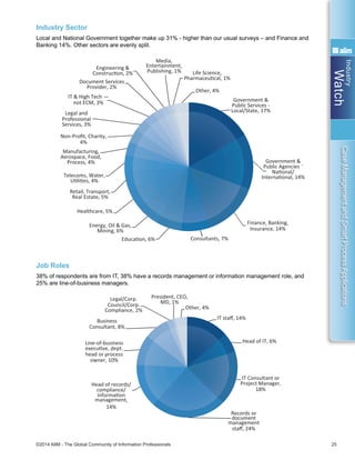 Industry
Watch
©2014 AIIM - The Global Community of Information Professionals 25
CaseManagementandSmartProcessApplications
Industry Sector
Local and National Government together make up 31% - higher than our usual surveys – and Finance and
Banking 14%. Other sectors are evenly split.
Job Roles
38% of respondents are from IT, 38% have a records management or information management role, and
25% are line-of-business managers.
Canada, 16%
UK, Ireland, 10%
Government &
Public Services -
Local/State, 17%
Government &
Public Agencies -
NaƟonal/
InternaƟonal, 14%
Finance, Banking,
Insurance, 14%
Consultants, 7%EducaƟon, 6%
Energy, Oil & Gas,
Mining, 6%
Healthcare, 5%
Retail, Transport,
Real Estate, 5%
Telecoms, Water,
UƟliƟes, 4%
Manufacturing,
Aerospace, Food,
Process, 4%
Non-Proﬁt, Charity,
4%
Legal and
Professional
Services, 3%
IT & High Tech —
not ECM, 3%
Document Services
Provider, 2%
Engineering &
ConstrucƟon, 2%
Media,
Entertainment,
Publishing, 1% Life Science,
PharmaceuƟcal, 1%
Other, 4%
IT staﬀ, 14%
Head of IT, 6%
IT Consultant or
Project Manager,
18%
Records or
document
management
staﬀ, 24%
Head of records/
compliance/
informaƟon
management,
14%
Line-of-business
execuƟve, dept.
head or process
owner, 10%
Business
Consultant, 8%
Legal/Corp.
Council/Corp.
Compliance, 2%
President, CEO,
MD, 1%
Other, 4%
US, 48%
Canada, 16%
UK, Ireland, 10%
Government &
Public Services -
Local/State, 17%
Government &
Public Agencies -
NaƟonal/
InternaƟonal, 14%
Finance, Banking,
Insurance, 14%
Consultants, 7%EducaƟon, 6%
Energy, Oil & Gas,
Mining, 6%
Healthcare, 5%
Retail, Transport,
Real Estate, 5%
Telecoms, Water,
UƟliƟes, 4%
Manufacturing,
Aerospace, Food,
Process, 4%
Non-Proﬁt, Charity,
4%
Legal and
Professional
Services, 3%
IT & High Tech —
not ECM, 3%
Document Services
Provider, 2%
Engineering &
ConstrucƟon, 2%
Media,
Entertainment,
Publishing, 1% Life Science,
PharmaceuƟcal, 1%
Other, 4%
IT staﬀ, 14%
Head of IT, 6%
IT Consultant or
Project Manager,
18%
Records or
document
management
staﬀ, 24%
Head of records/
compliance/
informaƟon
management,
14%
Line-of-business
execuƟve, dept.
head or process
owner, 10%
Business
Consultant, 8%
Legal/Corp.
Council/Corp.
Compliance, 2%
President, CEO,
MD, 1%
Other, 4%
 