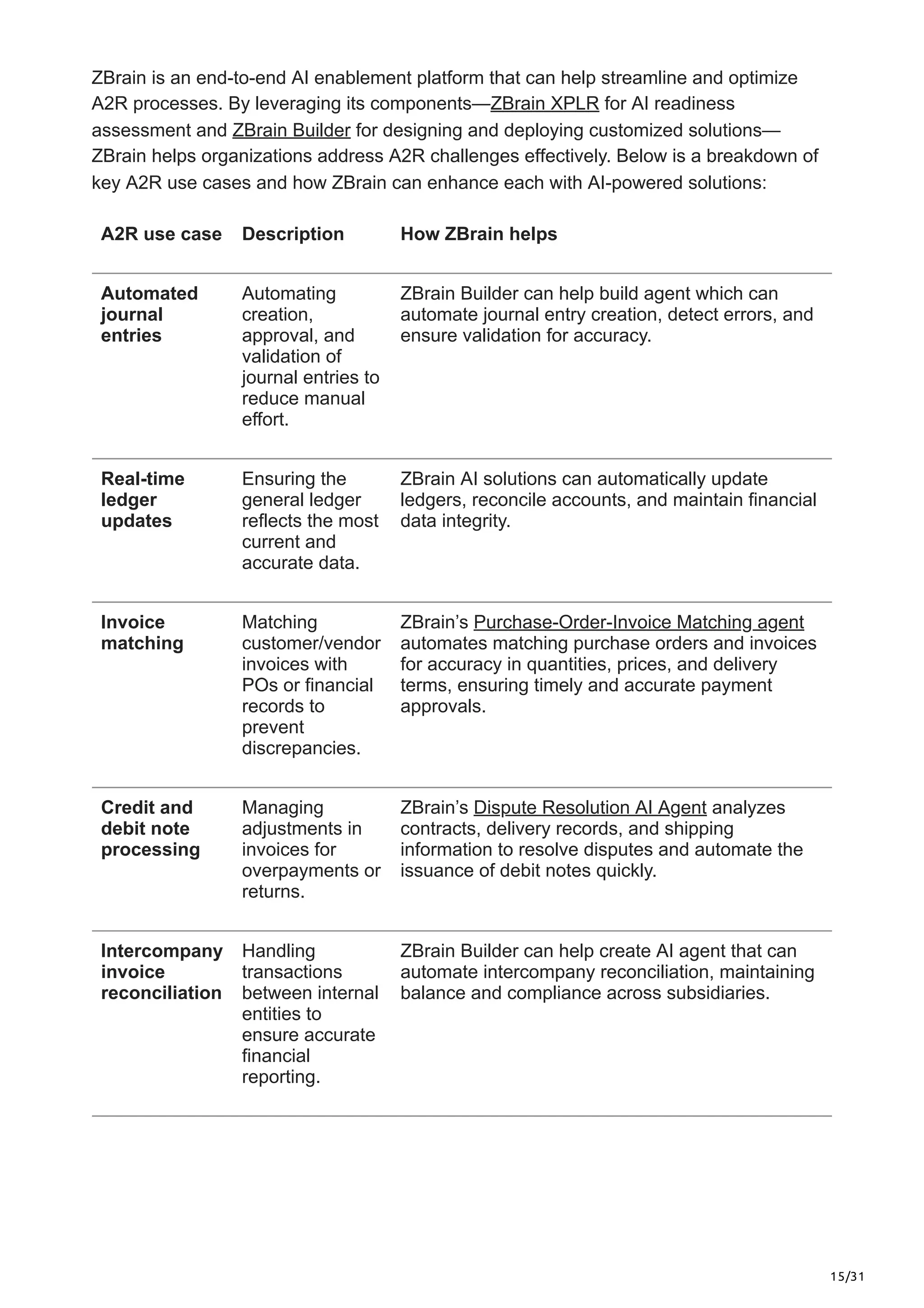 15/31
ZBrain is an end-to-end AI enablement platform that can help streamline and optimize
A2R processes. By leveraging its components—ZBrain XPLR for AI readiness
assessment and ZBrain Builder for designing and deploying customized solutions—
ZBrain helps organizations address A2R challenges effectively. Below is a breakdown of
key A2R use cases and how ZBrain can enhance each with AI-powered solutions:
A2R use case Description How ZBrain helps
Automated
journal
entries
Automating
creation,
approval, and
validation of
journal entries to
reduce manual
effort.
ZBrain Builder can help build agent which can
automate journal entry creation, detect errors, and
ensure validation for accuracy.
Real-time
ledger
updates
Ensuring the
general ledger
reflects the most
current and
accurate data.
ZBrain AI solutions can automatically update
ledgers, reconcile accounts, and maintain financial
data integrity.
Invoice
matching
Matching
customer/vendor
invoices with
POs or financial
records to
prevent
discrepancies.
ZBrain’s Purchase-Order-Invoice Matching agent
automates matching purchase orders and invoices
for accuracy in quantities, prices, and delivery
terms, ensuring timely and accurate payment
approvals.
Credit and
debit note
processing
Managing
adjustments in
invoices for
overpayments or
returns.
ZBrain’s Dispute Resolution AI Agent analyzes
contracts, delivery records, and shipping
information to resolve disputes and automate the
issuance of debit notes quickly.
Intercompany
invoice
reconciliation
Handling
transactions
between internal
entities to
ensure accurate
financial
reporting.
ZBrain Builder can help create AI agent that can
automate intercompany reconciliation, maintaining
balance and compliance across subsidiaries.
 