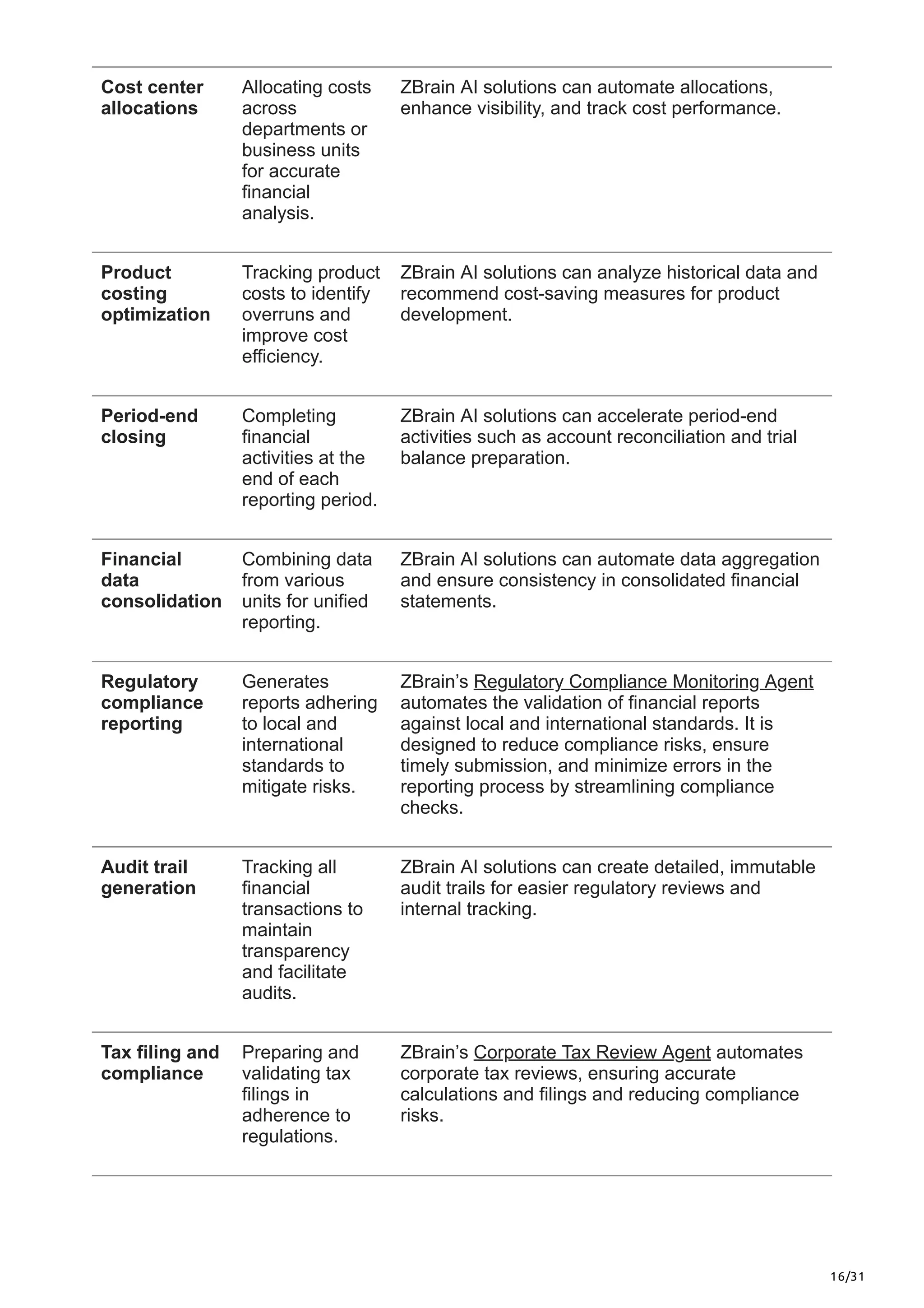 16/31
Cost center
allocations
Allocating costs
across
departments or
business units
for accurate
financial
analysis.
ZBrain AI solutions can automate allocations,
enhance visibility, and track cost performance.
Product
costing
optimization
Tracking product
costs to identify
overruns and
improve cost
efficiency.
ZBrain AI solutions can analyze historical data and
recommend cost-saving measures for product
development.
Period-end
closing
Completing
financial
activities at the
end of each
reporting period.
ZBrain AI solutions can accelerate period-end
activities such as account reconciliation and trial
balance preparation.
Financial
data
consolidation
Combining data
from various
units for unified
reporting.
ZBrain AI solutions can automate data aggregation
and ensure consistency in consolidated financial
statements.
Regulatory
compliance
reporting
Generates
reports adhering
to local and
international
standards to
mitigate risks.
ZBrain’s Regulatory Compliance Monitoring Agent
automates the validation of financial reports
against local and international standards. It is
designed to reduce compliance risks, ensure
timely submission, and minimize errors in the
reporting process by streamlining compliance
checks.
Audit trail
generation
Tracking all
financial
transactions to
maintain
transparency
and facilitate
audits.
ZBrain AI solutions can create detailed, immutable
audit trails for easier regulatory reviews and
internal tracking.
Tax filing and
compliance
Preparing and
validating tax
filings in
adherence to
regulations.
ZBrain’s Corporate Tax Review Agent automates
corporate tax reviews, ensuring accurate
calculations and filings and reducing compliance
risks.
 