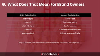 G. What Does That Mean For Brand Owners
AI Ad Optimization Manual Optimization
Set budget Micro-test
Launch Optimize hourly
Wait 30 days Scale winners
Analyze Kill losers automatically
Maybe adjust Refresh automatically
As you can see, this transforms the ROI equation. So how do you deploy it?
 